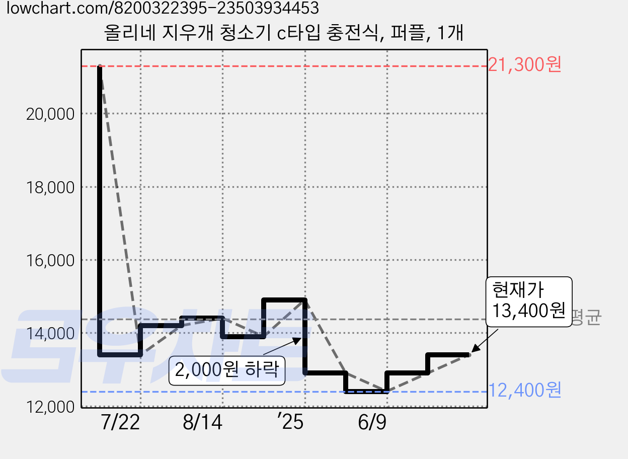 올리네 지우개 청소기 c타입 충전식, 퍼플, 1개 가격 변동 차트, 현재가 13,400원, 관측 최저가 12,400원