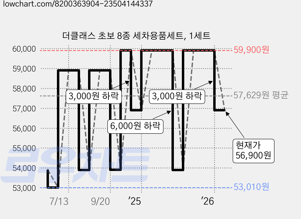 더클래스 초보 8종 세차용품세트, 1세트 가격 변동 차트, 현재가 56,900원, 관측 최저가 53,010원