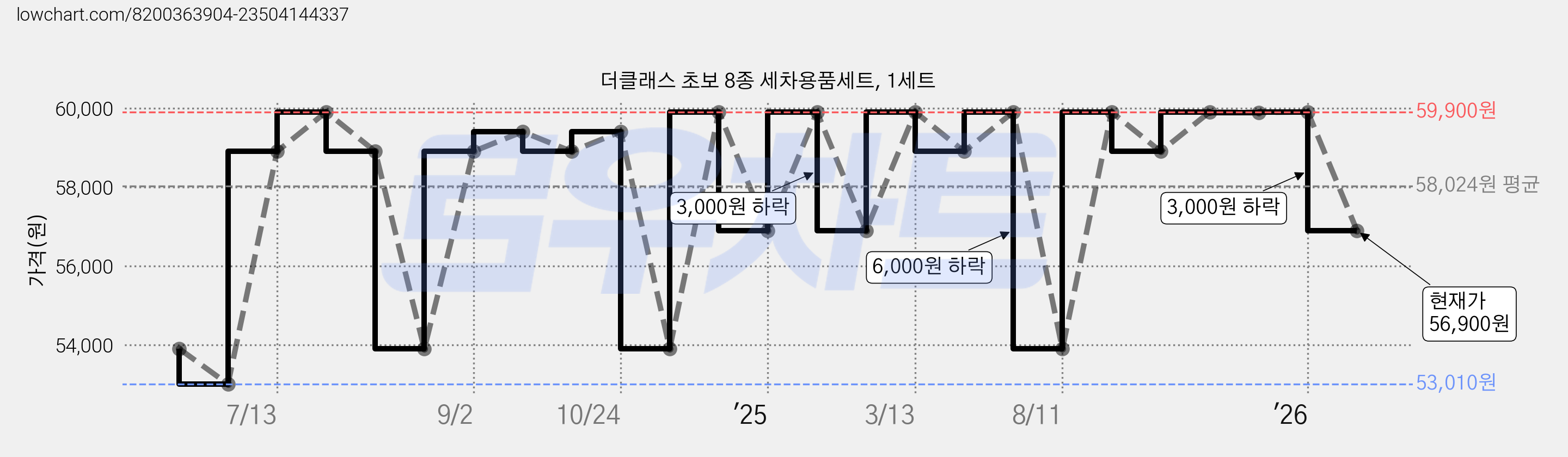 더클래스 초보 8종 세차용품세트, 1세트 가격 변동 차트, 현재가 56,900원, 관측 최저가 53,010원