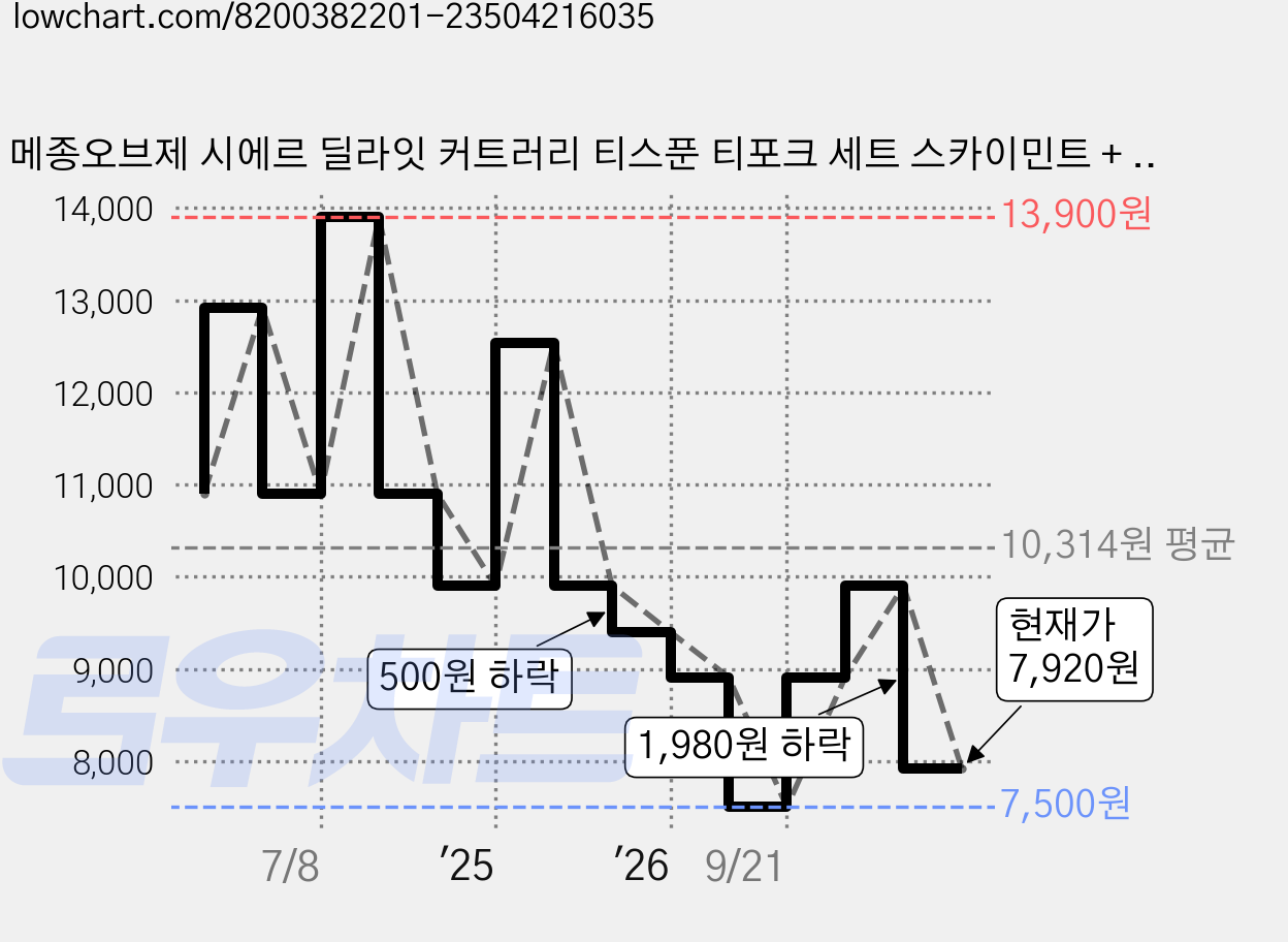 메종오브제 시에르 딜라잇 커트러리 티스푼 티포크 세트 스카이민트 + 블로썸핑크, 1세트, 티스푼 2p + 티포크 2p 가격 변동 차트, 현재가 7,920원, 관측 최저가 7,500원