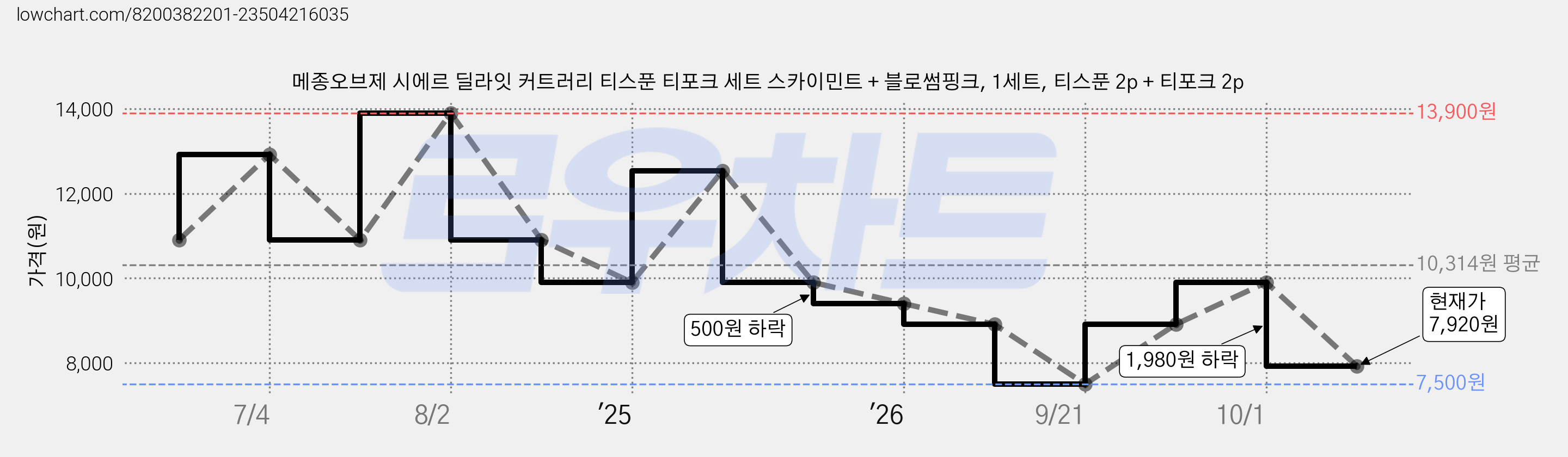 메종오브제 시에르 딜라잇 커트러리 티스푼 티포크 세트 스카이민트 + 블로썸핑크, 1세트, 티스푼 2p + 티포크 2p 가격 변동 차트, 현재가 7,920원, 관측 최저가 7,500원