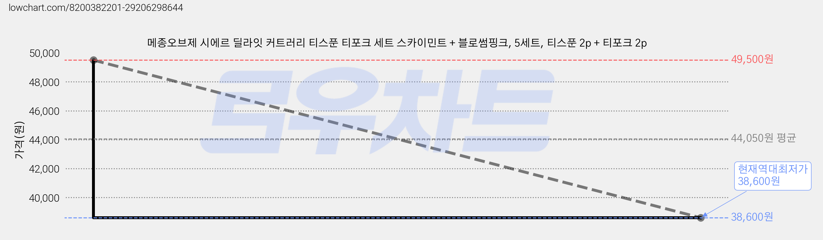 메종오브제 시에르 딜라잇 커트러리 티스푼 티포크 세트 스카이민트 + 블로썸핑크, 5세트, 티스푼 2p + 티포크 2p 가격 변동 차트, 현재가 38,600원, 역대최저가