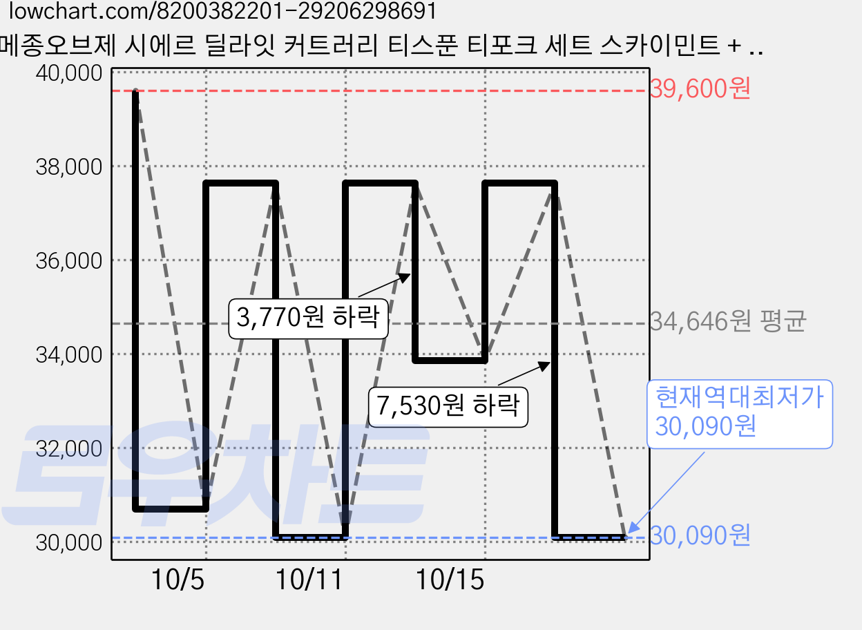 메종오브제 시에르 딜라잇 커트러리 티스푼 티포크 세트 스카이민트 + 블로썸핑크, 4세트, 티스푼 2p + 티포크 2p 가격 변동 차트, 현재가 30,090원, 역대최저가