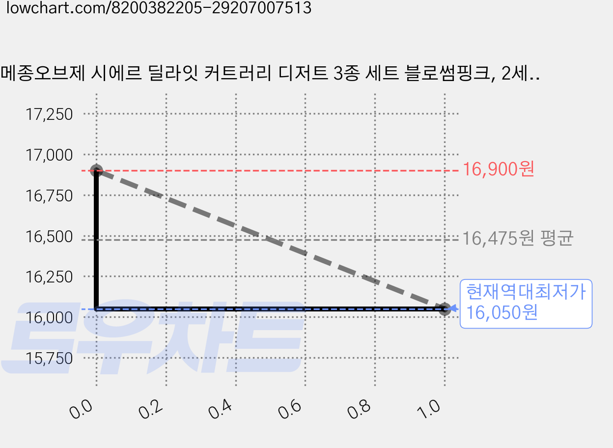 메종오브제 시에르 딜라잇 커트러리 디저트 3종 세트 블로썸핑크, 2세트, 티스푼 + 티포크 + 버터나이프 가격 변동 차트, 현재가 16,050원, 역대최저가