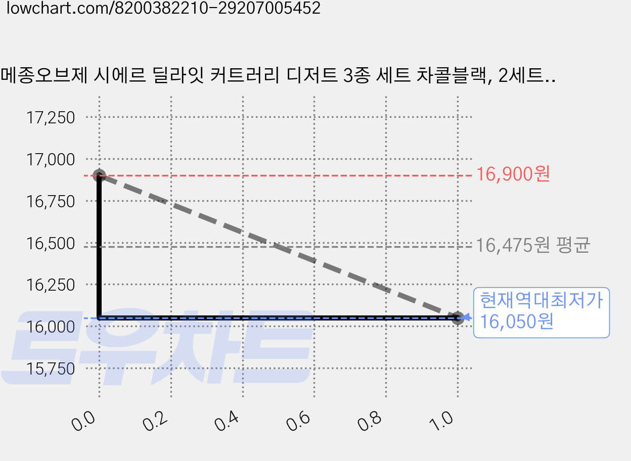메종오브제 시에르 딜라잇 커트러리 디저트 3종 세트 차콜블랙, 2세트, 티스푼 + 티포크 + 버터나이프 가격 변동 차트, 현재가 16,050원, 역대최저가