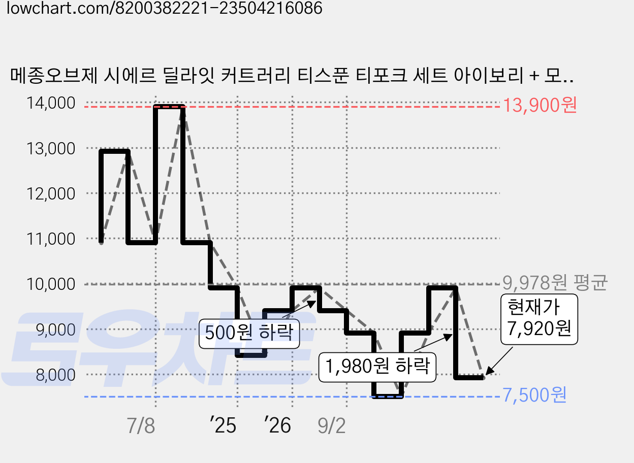 메종오브제 시에르 딜라잇 커트러리 티스푼 티포크 세트 아이보리 + 모카, 1세트, 티스푼 2p + 티포크 2p 가격 변동 차트, 현재가 7,920원, 관측 최저가 7,500원