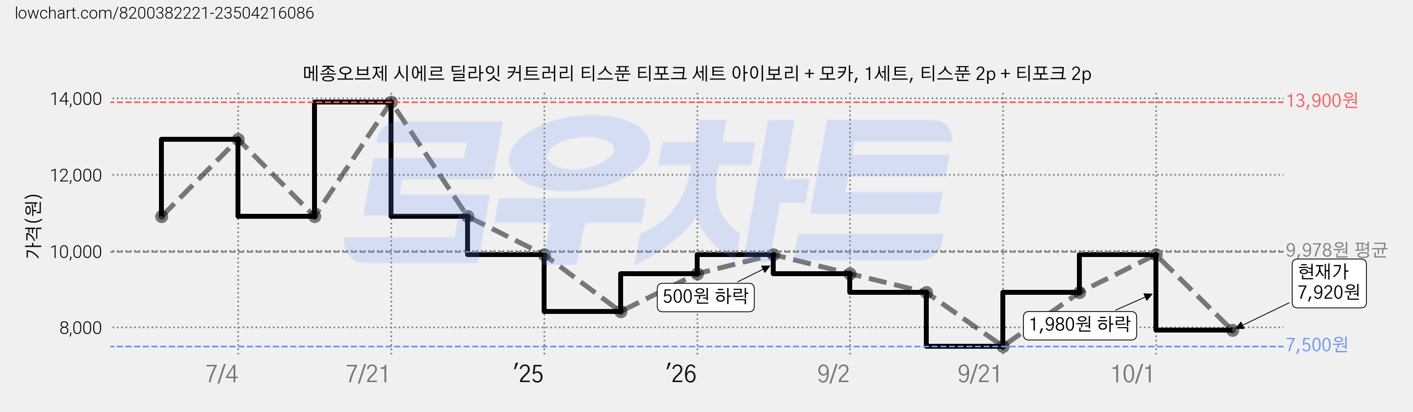 메종오브제 시에르 딜라잇 커트러리 티스푼 티포크 세트 아이보리 + 모카, 1세트, 티스푼 2p + 티포크 2p 가격 변동 차트, 현재가 7,920원, 관측 최저가 7,500원