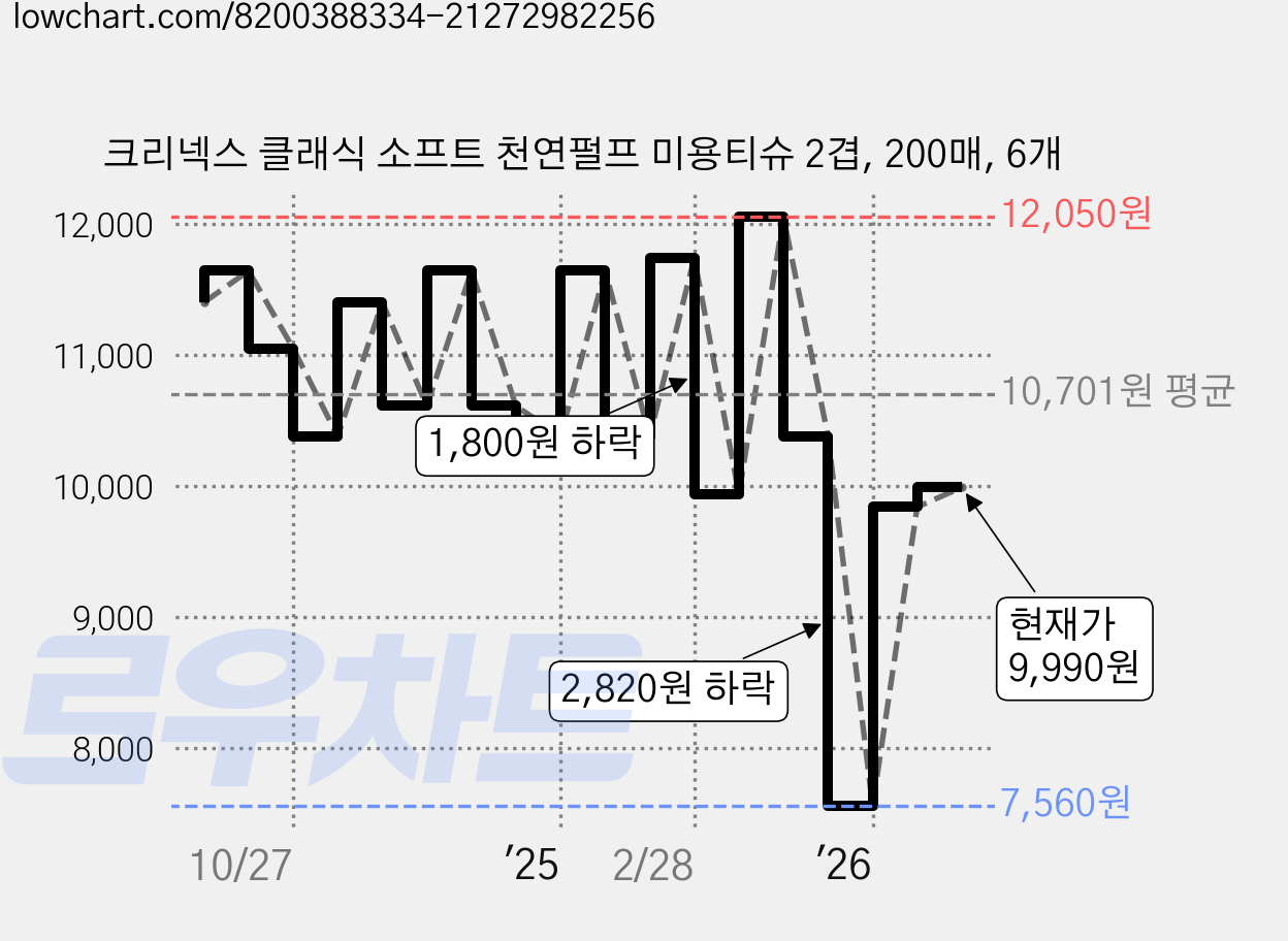 크리넥스 클래식 소프트 천연펄프 미용티슈 2겹, 200매, 6개 가격 변동 차트, 현재가 9,990원, 관측 최저가 7,560원