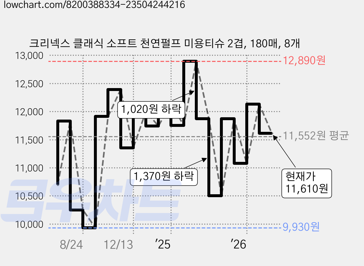 크리넥스 클래식 소프트 천연펄프 미용티슈 2겹, 180매, 8개 가격 변동 차트, 현재가 11,610원, 관측 최저가 9,910원
