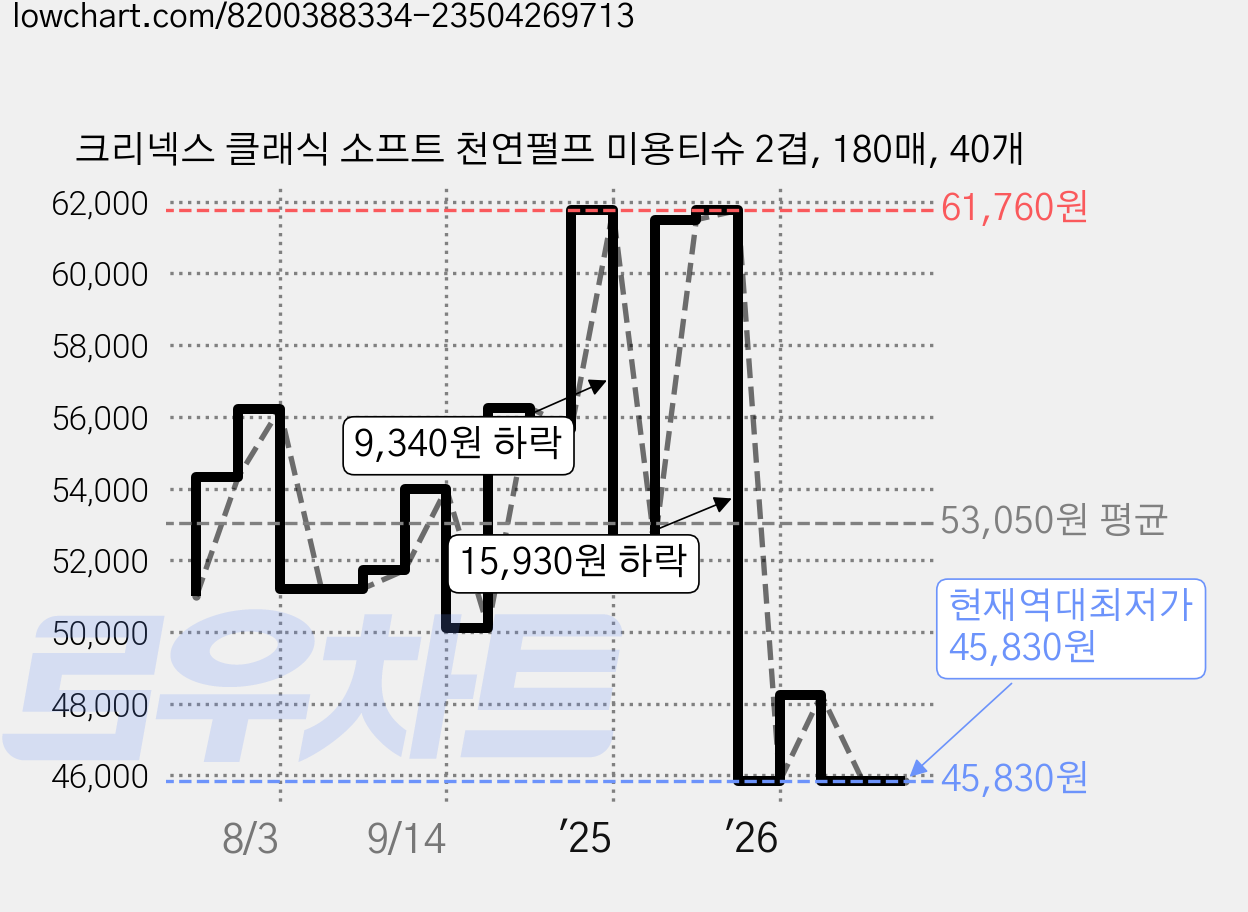 크리넥스 클래식 소프트 천연펄프 미용티슈 2겹, 180매, 40개 가격 변동 차트, 현재가 45,830원, 역대최저가