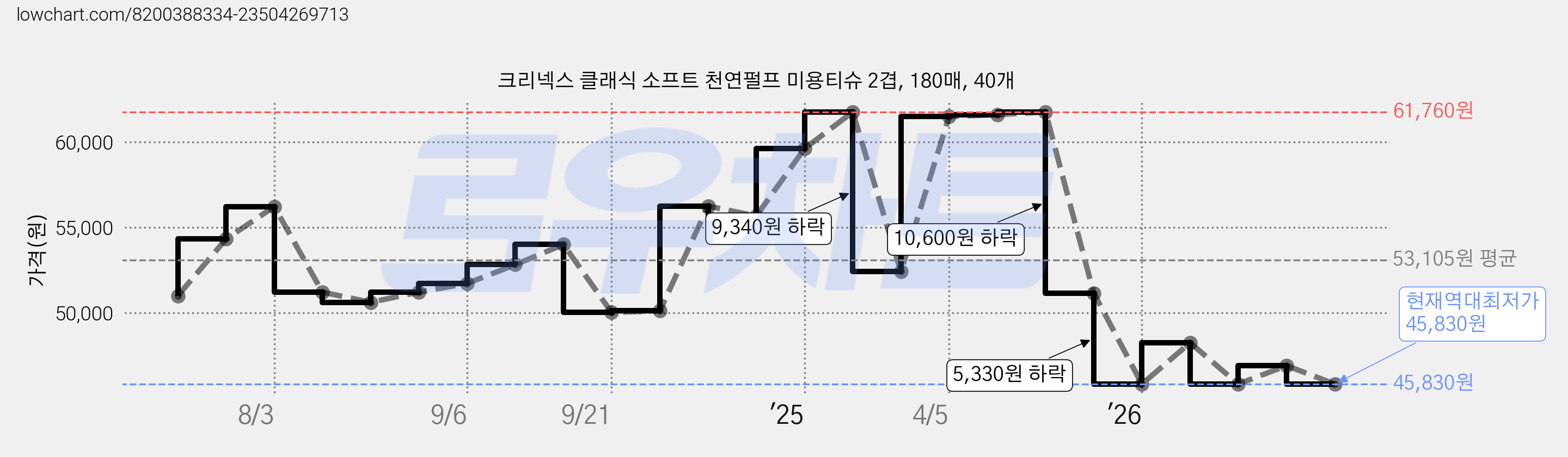 크리넥스 클래식 소프트 천연펄프 미용티슈 2겹, 180매, 40개 가격 변동 차트, 현재가 45,830원, 역대최저가