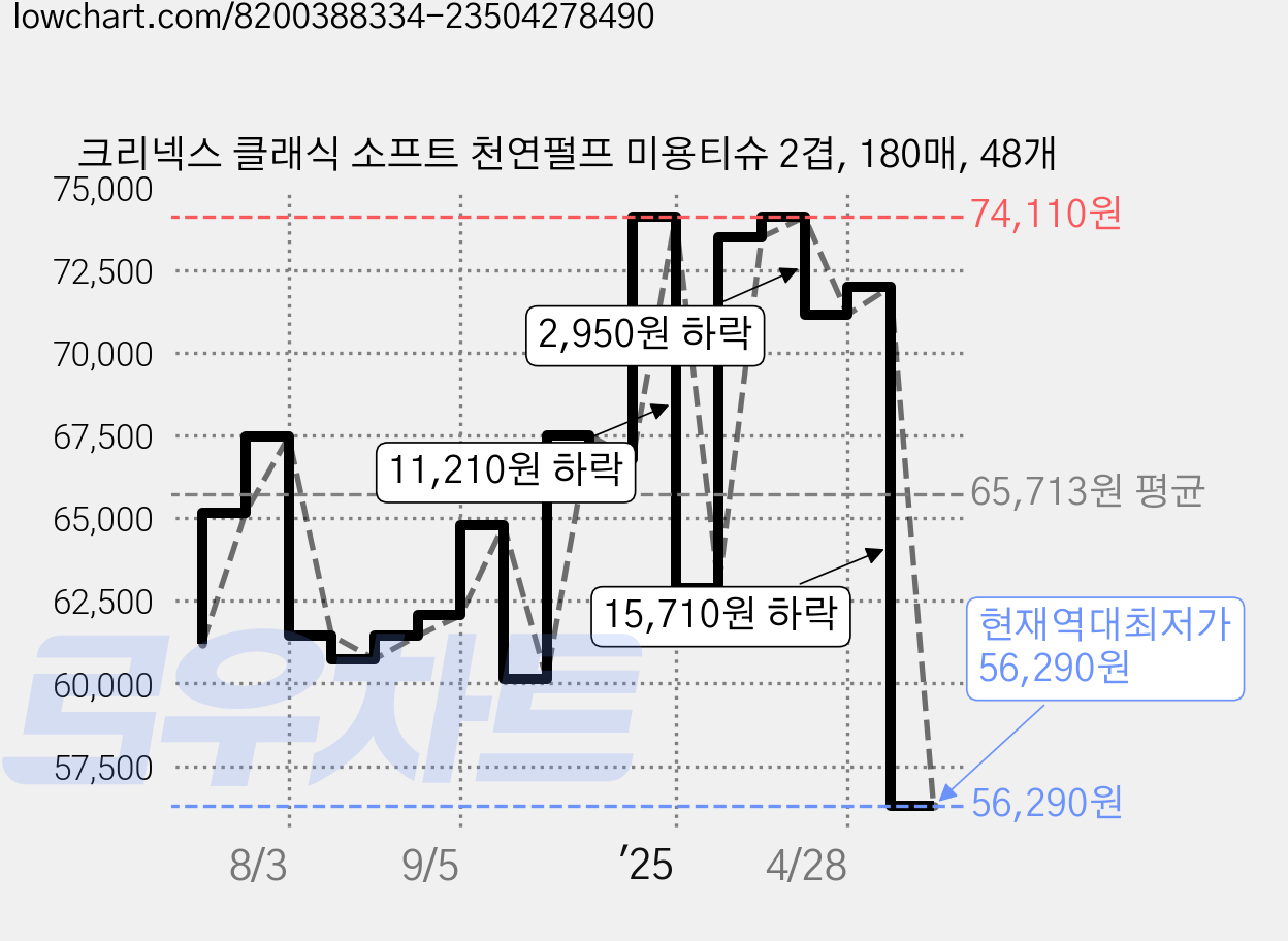 크리넥스 클래식 소프트 천연펄프 미용티슈 2겹, 180매, 48개 가격 변동 차트, 현재가 56,290원, 역대최저가