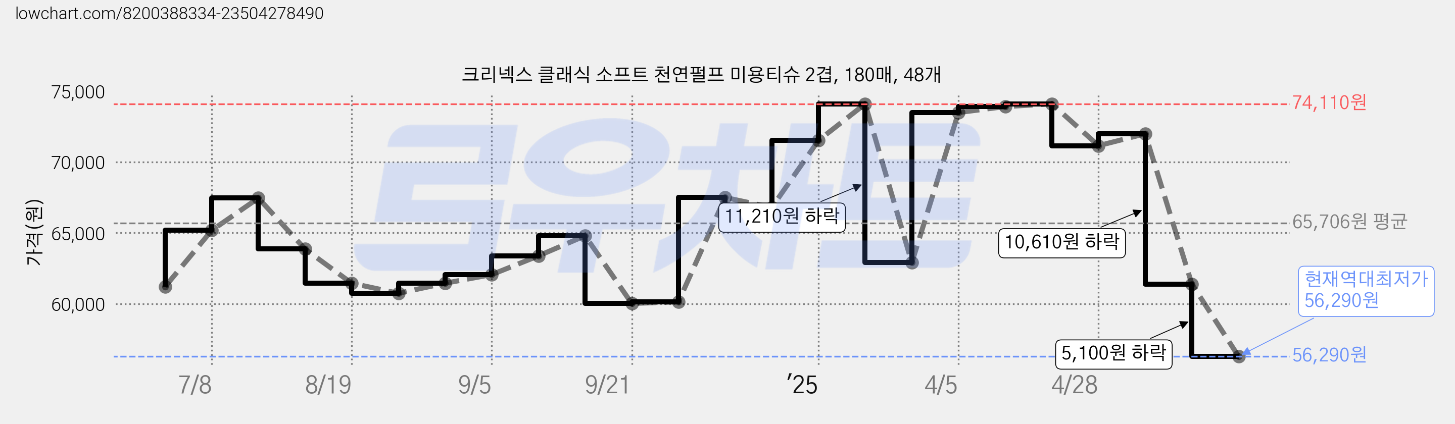 크리넥스 클래식 소프트 천연펄프 미용티슈 2겹, 180매, 48개 가격 변동 차트, 현재가 56,290원, 역대최저가