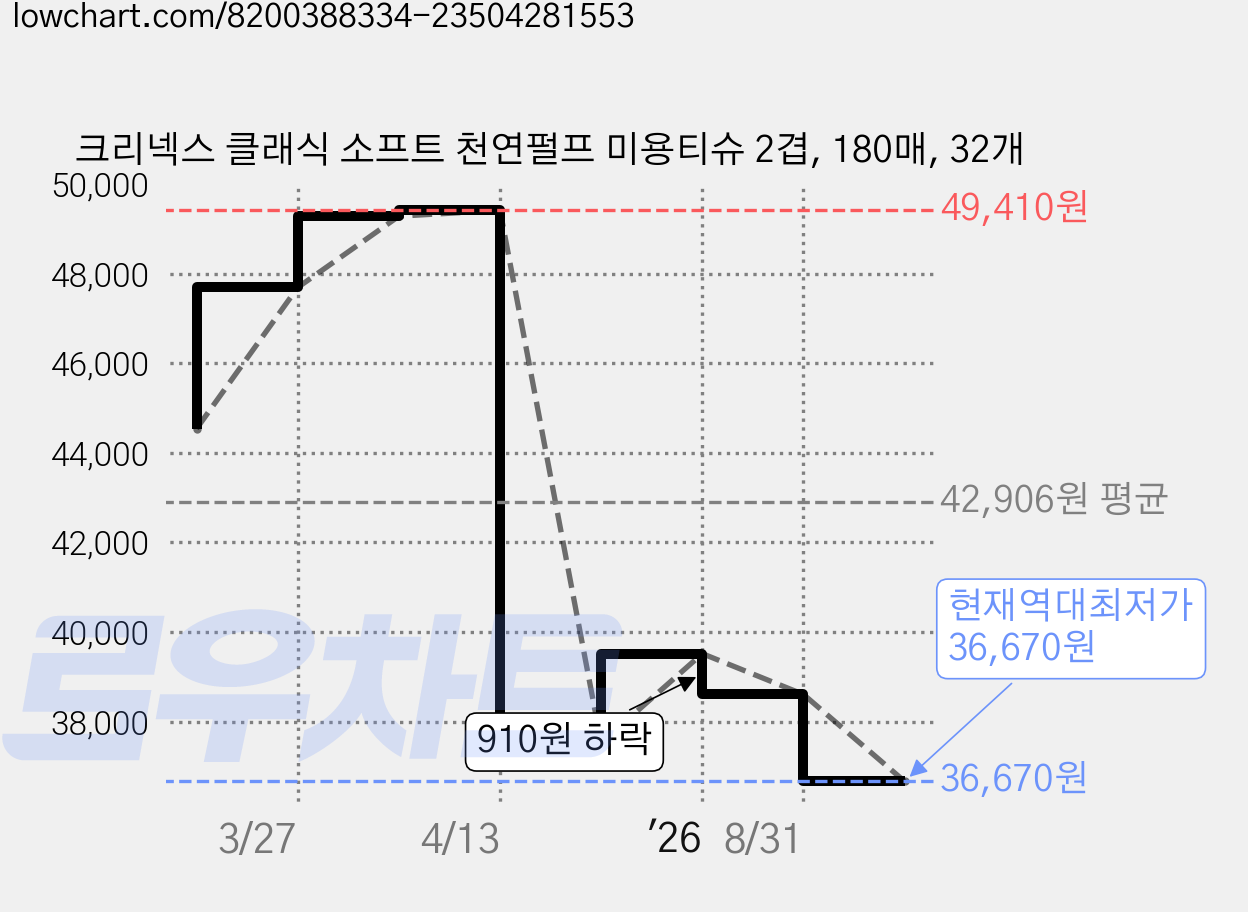 크리넥스 클래식 소프트 천연펄프 미용티슈 2겹, 180매, 32개 가격 변동 차트, 현재가 36,670원, 역대최저가