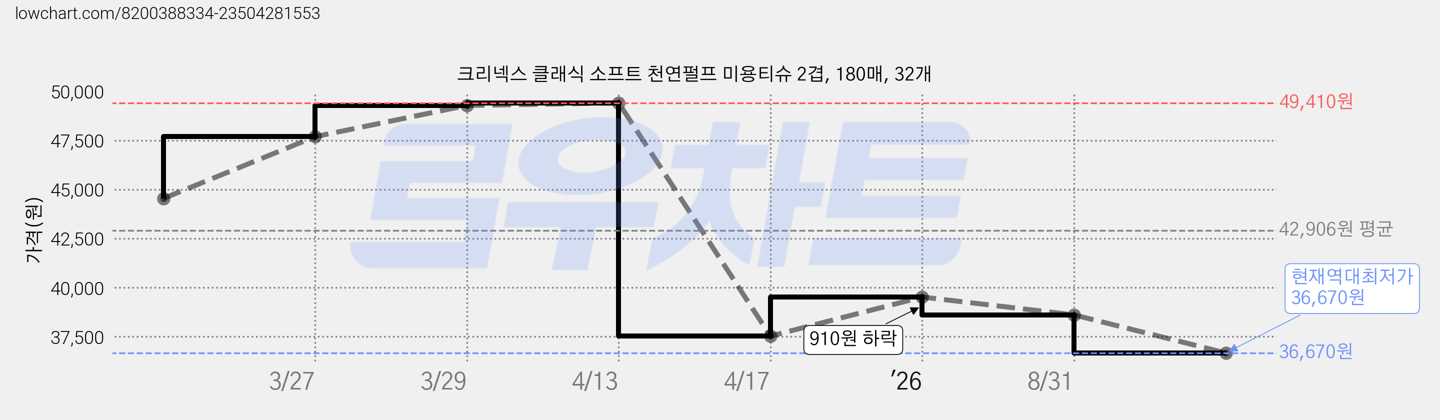 크리넥스 클래식 소프트 천연펄프 미용티슈 2겹, 180매, 32개 가격 변동 차트, 현재가 36,670원, 역대최저가