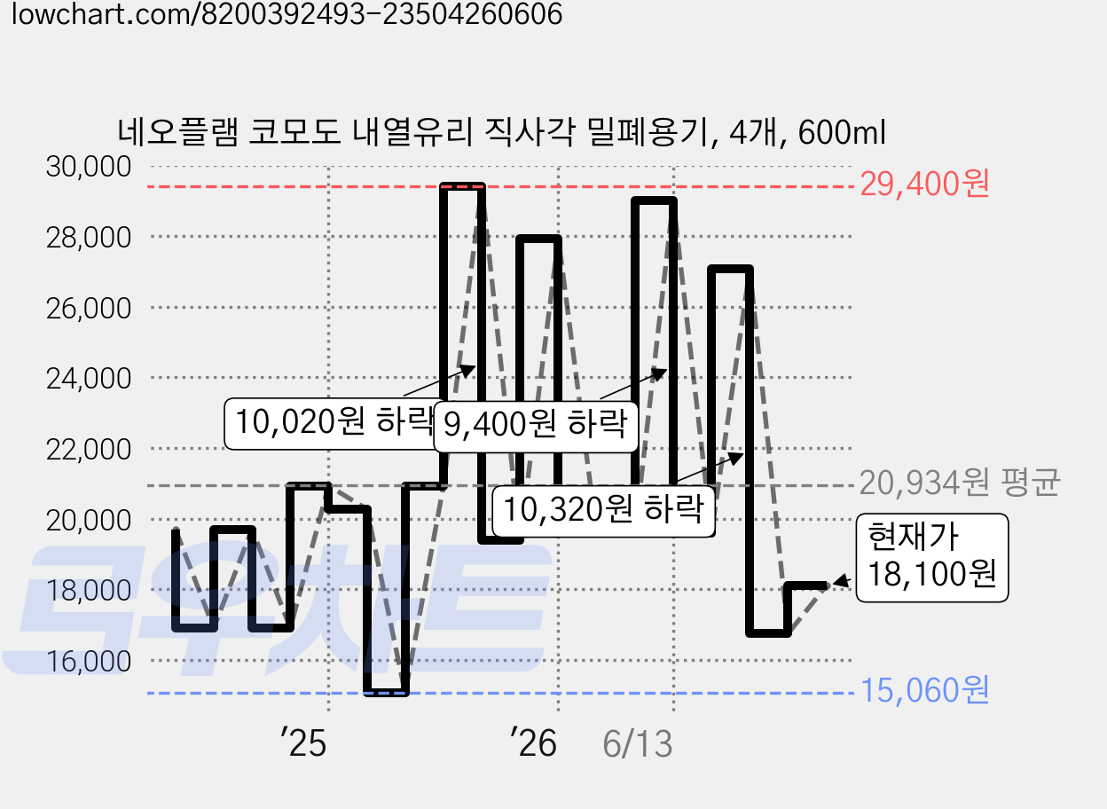 네오플램 코모도 내열유리 직사각 밀폐용기, 4개, 600ml 가격 변동 차트, 현재가 18,100원, 관측 최저가 14,560원