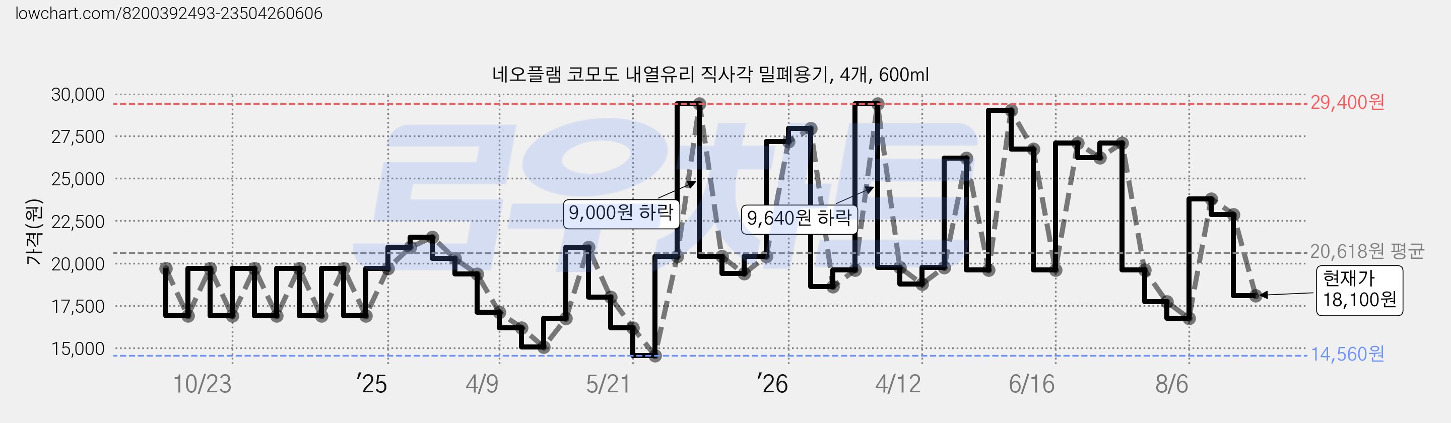 네오플램 코모도 내열유리 직사각 밀폐용기, 4개, 600ml 가격 변동 차트, 현재가 18,100원, 관측 최저가 14,560원