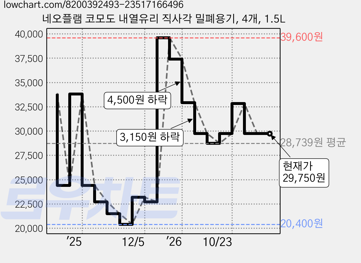 네오플램 코모도 내열유리 직사각 밀폐용기, 4개, 1.5L 가격 변동 차트, 현재가 29,750원, 관측 최저가 20,400원