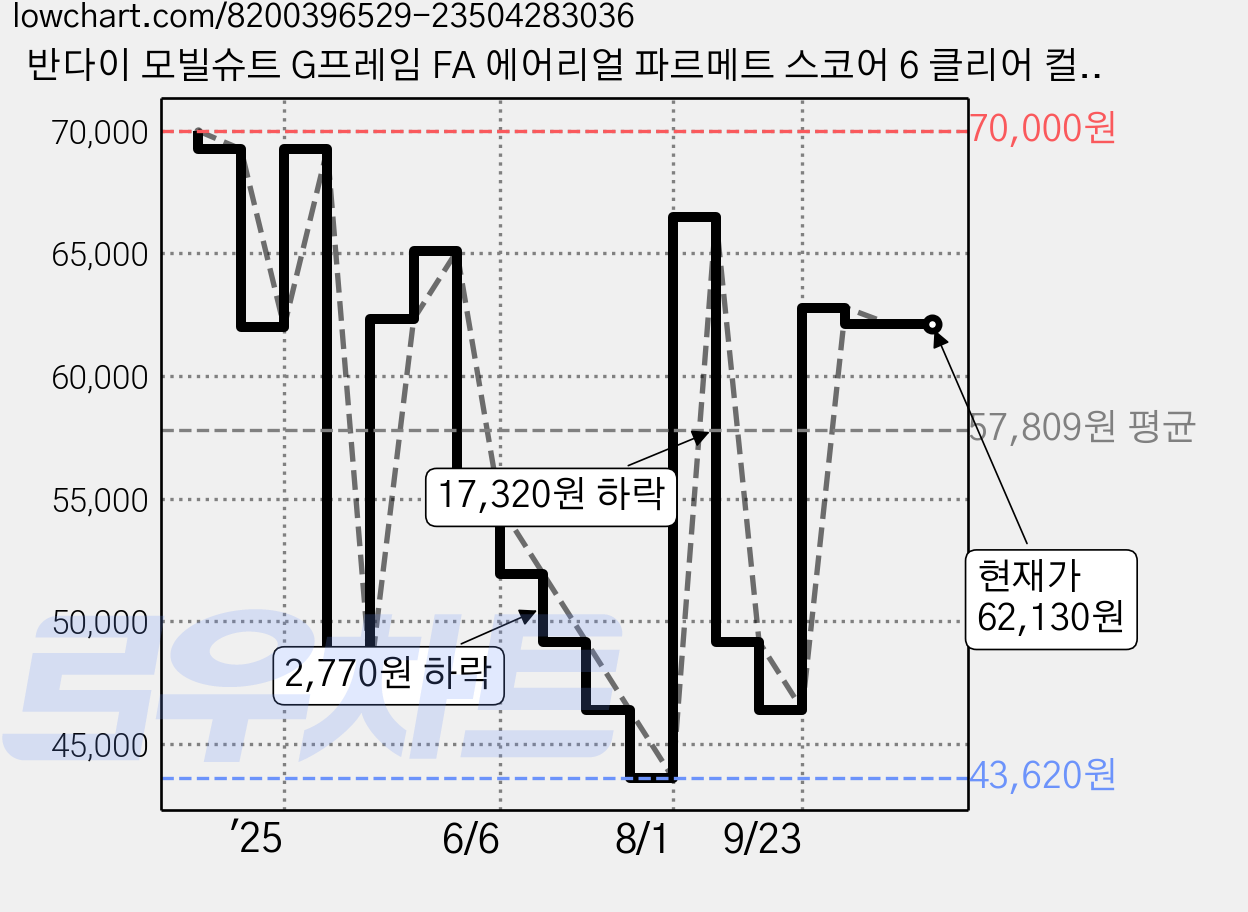 반다이 모빌슈트 G프레임 FA 에어리얼 파르메트 스코어 6 클리어 컬러 VER 건담, 1개 가격 변동 차트, 현재가 62,130원, 관측 최저가 43,620원
