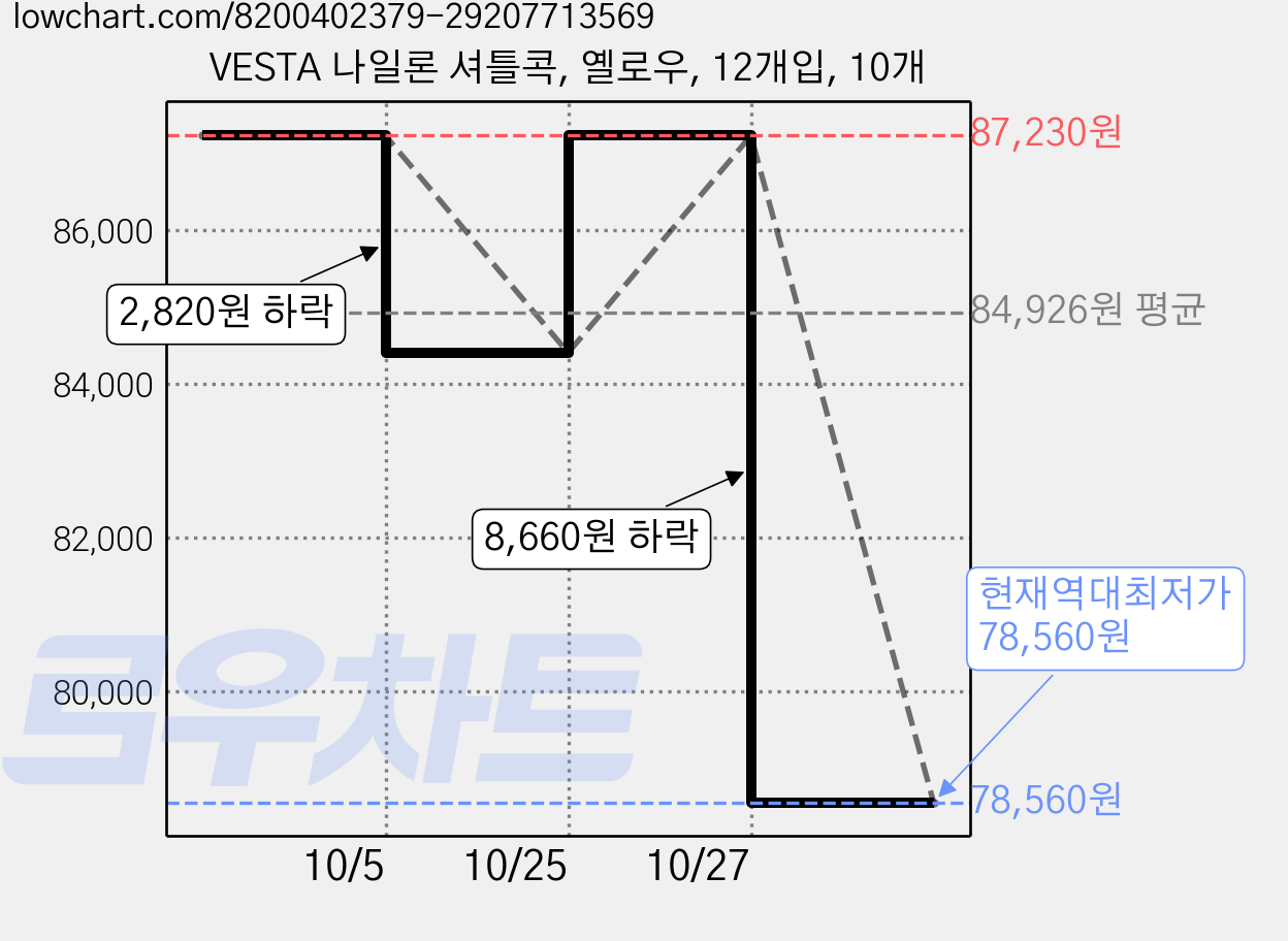VESTA 나일론 셔틀콕, 옐로우, 12개입, 10개 가격 변동 차트, 현재가 78,560원, 역대최저가