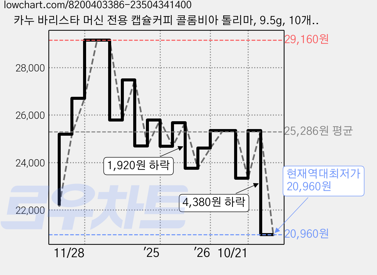 카누 바리스타 머신 전용 캡슐커피 콜롬비아 톨리마, 9.5g, 10개입, 3개 가격 변동 차트, 현재가 20,960원, 역대최저가