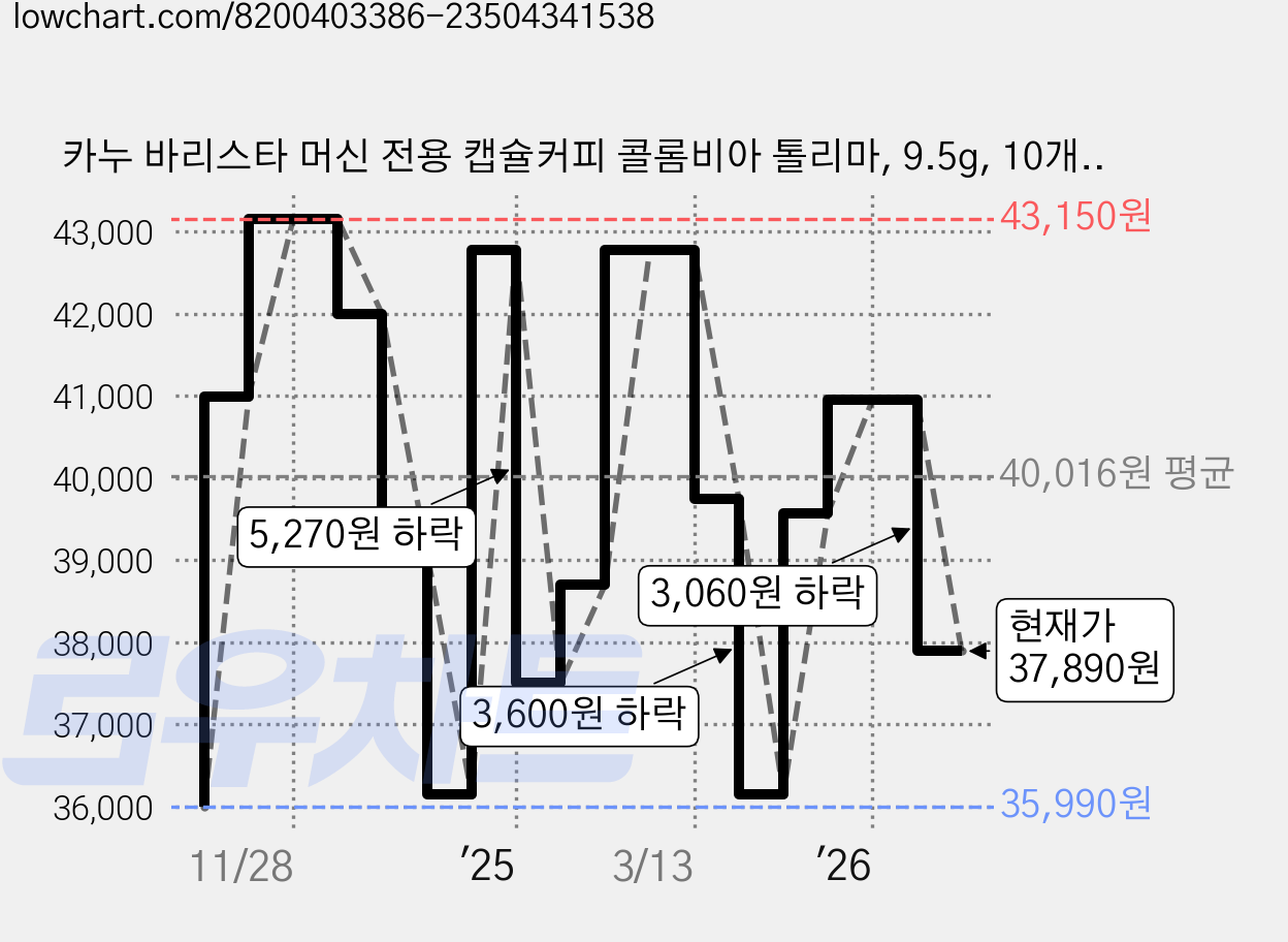 카누 바리스타 머신 전용 캡슐커피 콜롬비아 톨리마, 9.5g, 10개입, 5개 가격 변동 차트, 현재가 37,890원, 관측 최저가 35,990원
