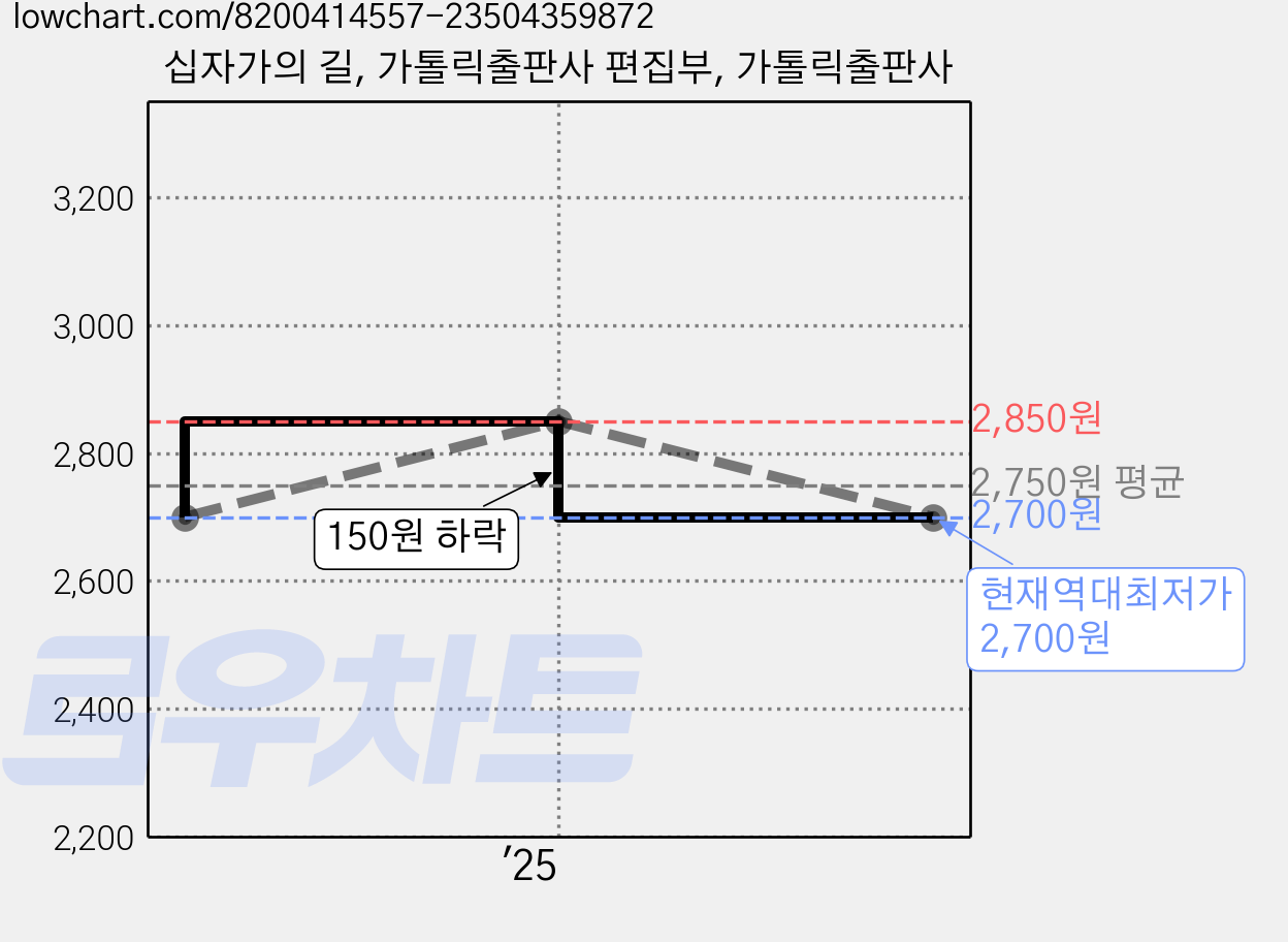 십자가의 길, 가톨릭출판사 편집부, 가톨릭출판사 가격 변동 차트, 현재가 2,700원, 역대최저가