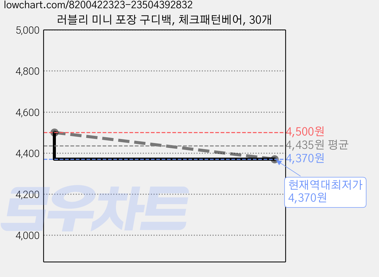 러블리 미니 포장 구디백, 체크패턴베어, 30개 가격 변동 차트, 현재가 4,370원, 역대최저가