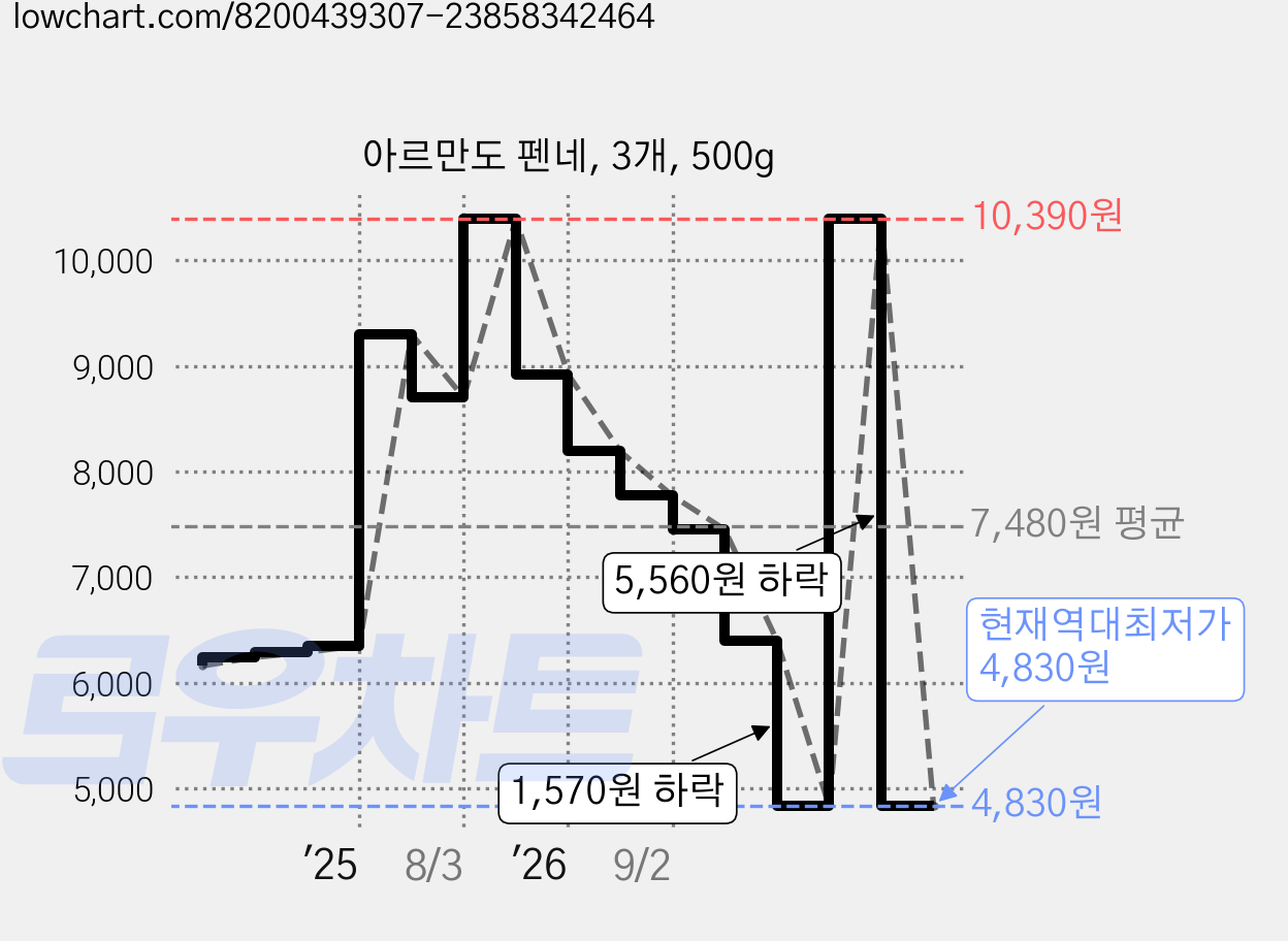 아르만도 펜네, 3개, 500g 가격 변동 차트, 현재가 4,830원, 역대최저가