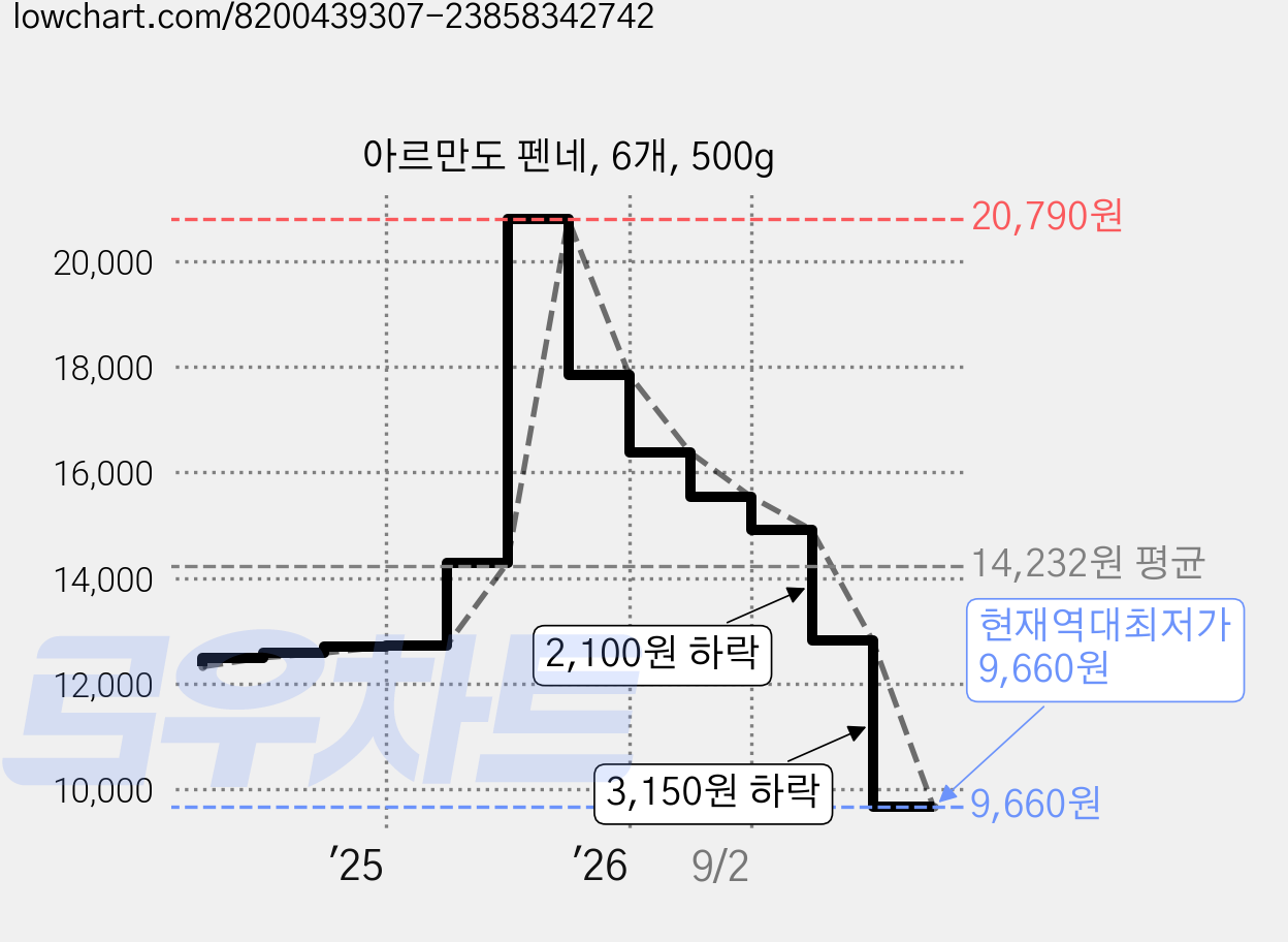 아르만도 펜네, 6개, 500g 가격 변동 차트, 현재가 12,810원, 관측 최저가 12,320원