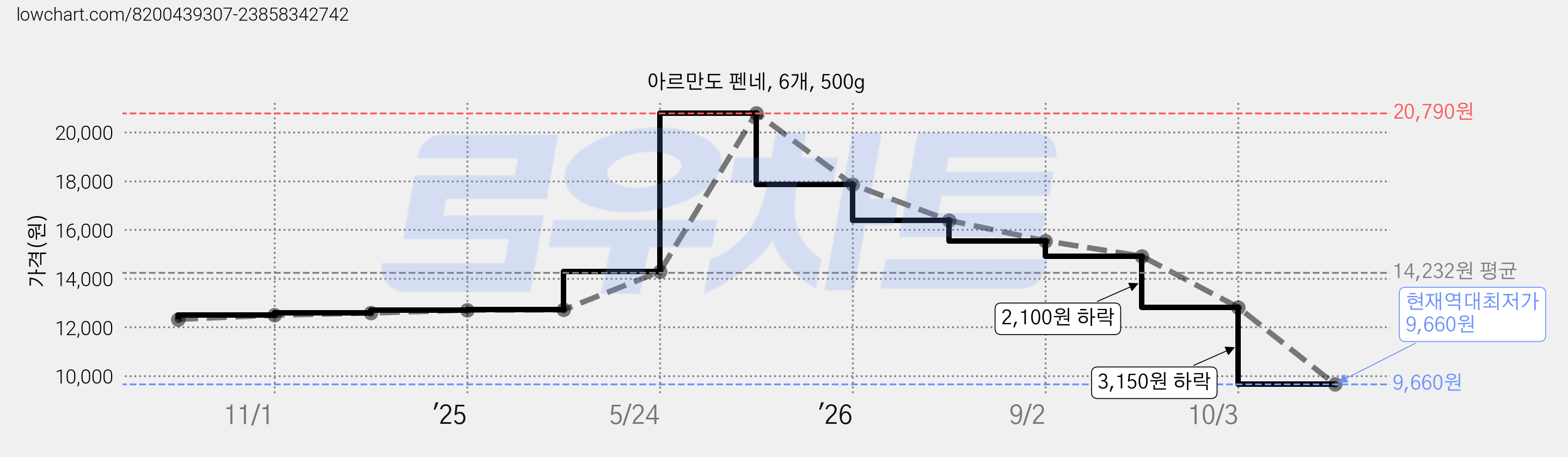 아르만도 펜네, 6개, 500g 가격 변동 차트, 현재가 12,810원, 관측 최저가 12,320원