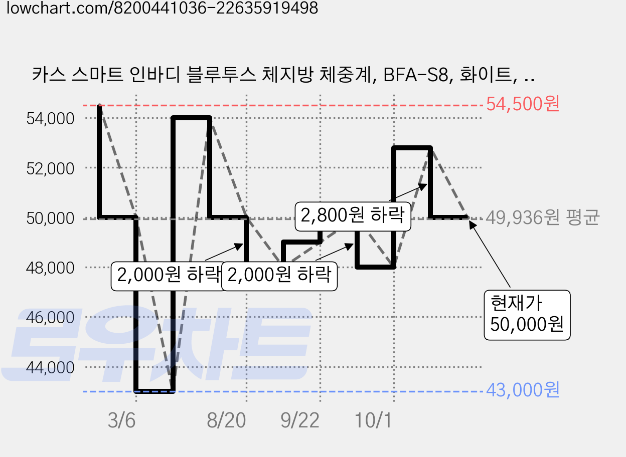 카스 스마트 인바디 블루투스 체지방 체중계, BFA-S8, 화이트, 1개 가격 변동 차트, 현재가 50,000원, 관측 최저가 43,000원
