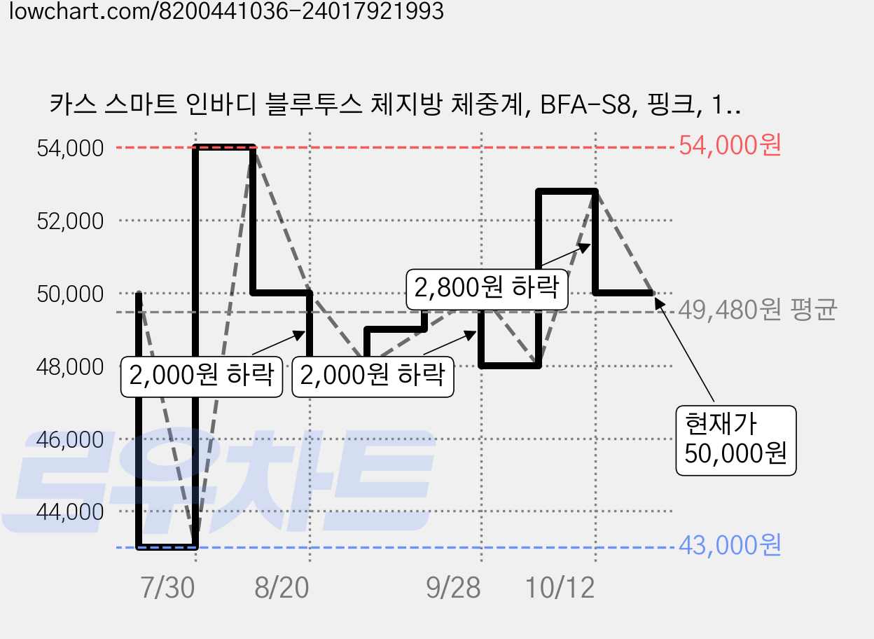 카스 스마트 인바디 블루투스 체지방 체중계, BFA-S8, 핑크, 1개 가격 변동 차트, 현재가 50,000원, 관측 최저가 43,000원