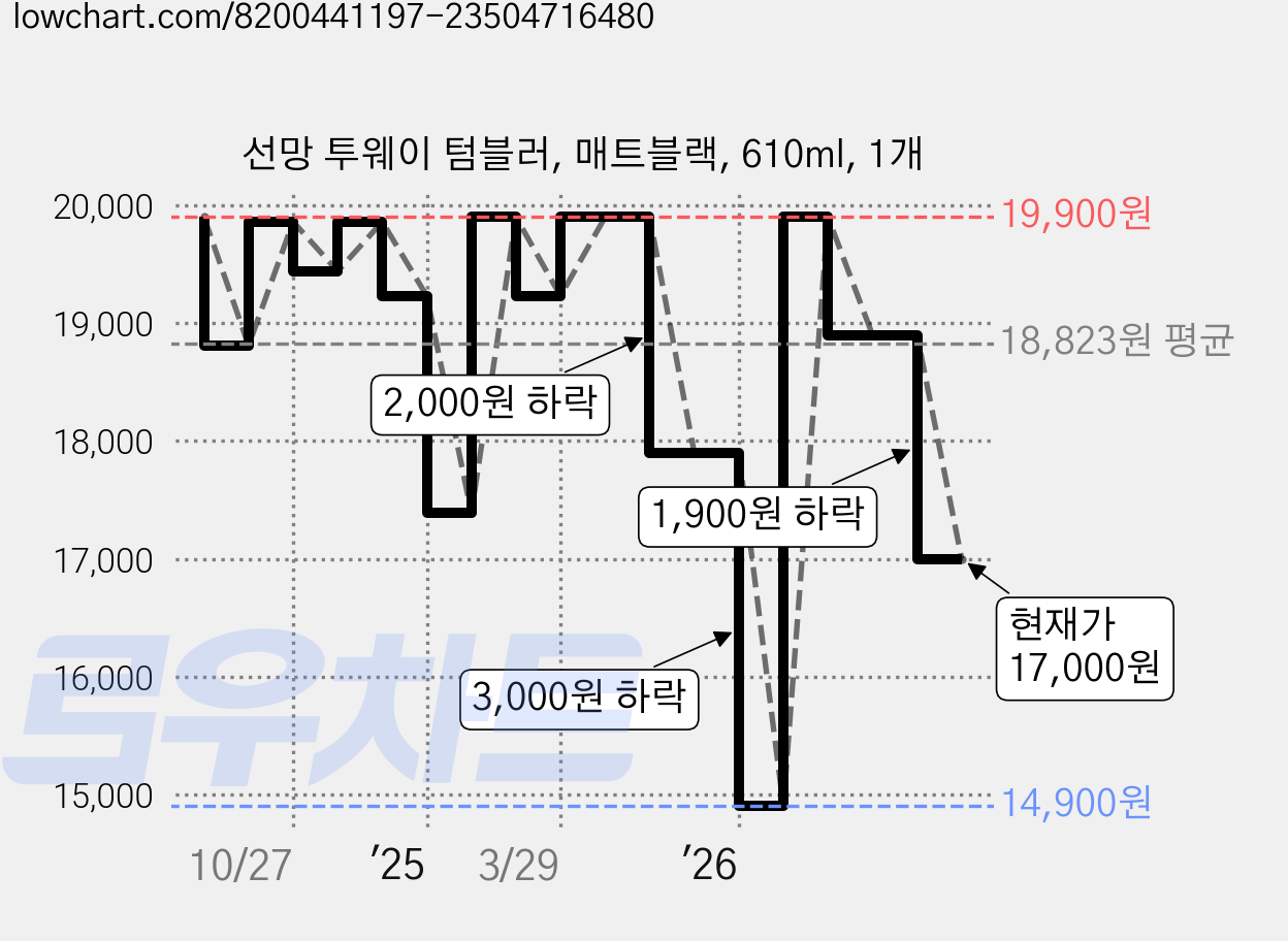 선망 투웨이 텀블러, 매트블랙, 610ml, 1개 가격 변동 차트, 현재가 17,000원, 관측 최저가 14,900원