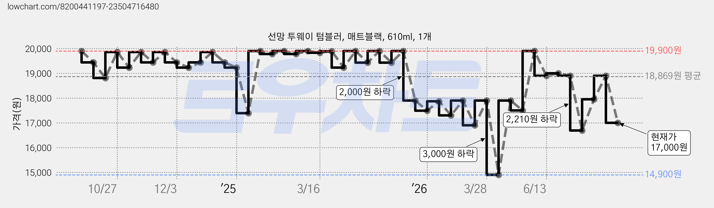 선망 투웨이 텀블러, 매트블랙, 610ml, 1개 가격 변동 차트, 현재가 17,000원, 관측 최저가 14,900원