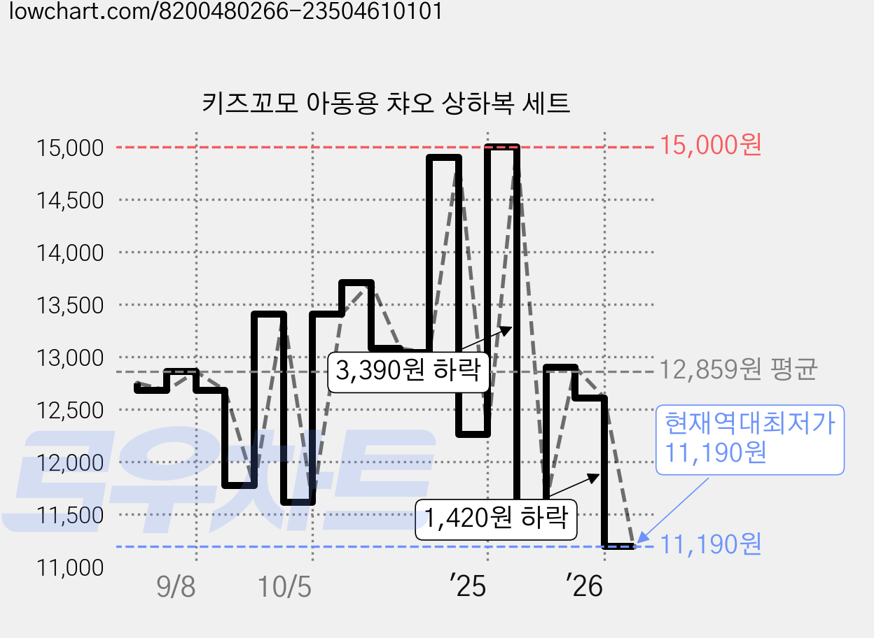 키즈꼬모 아동용 챠오 상하복 세트 가격 변동 차트, 현재가 11,190원, 역대최저가