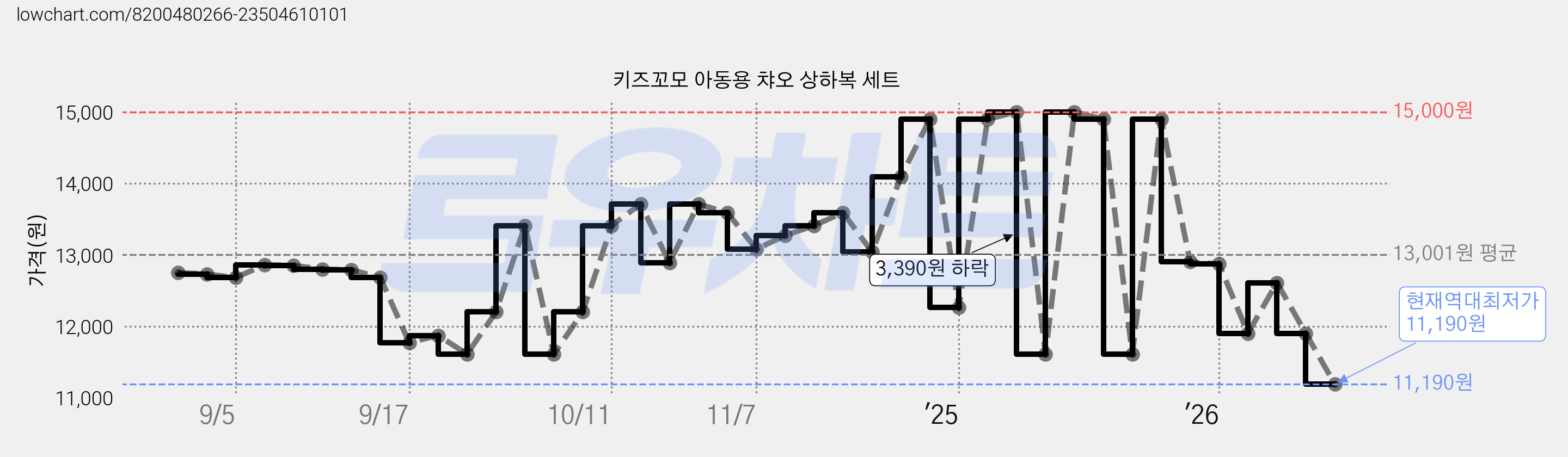 키즈꼬모 아동용 챠오 상하복 세트 가격 변동 차트, 현재가 11,190원, 역대최저가