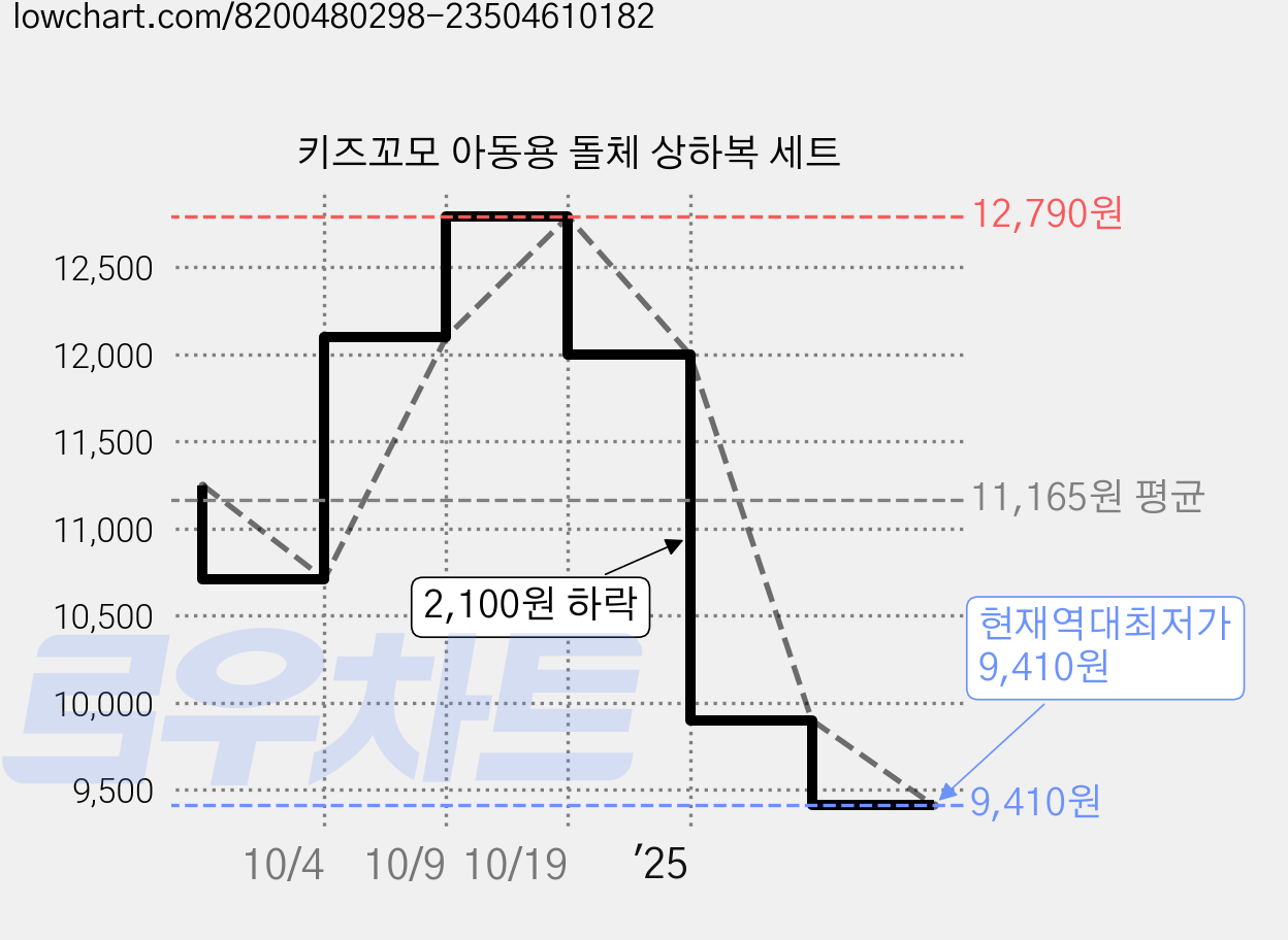 키즈꼬모 아동용 돌체 상하복 세트 가격 변동 차트, 현재가 9,410원, 역대최저가