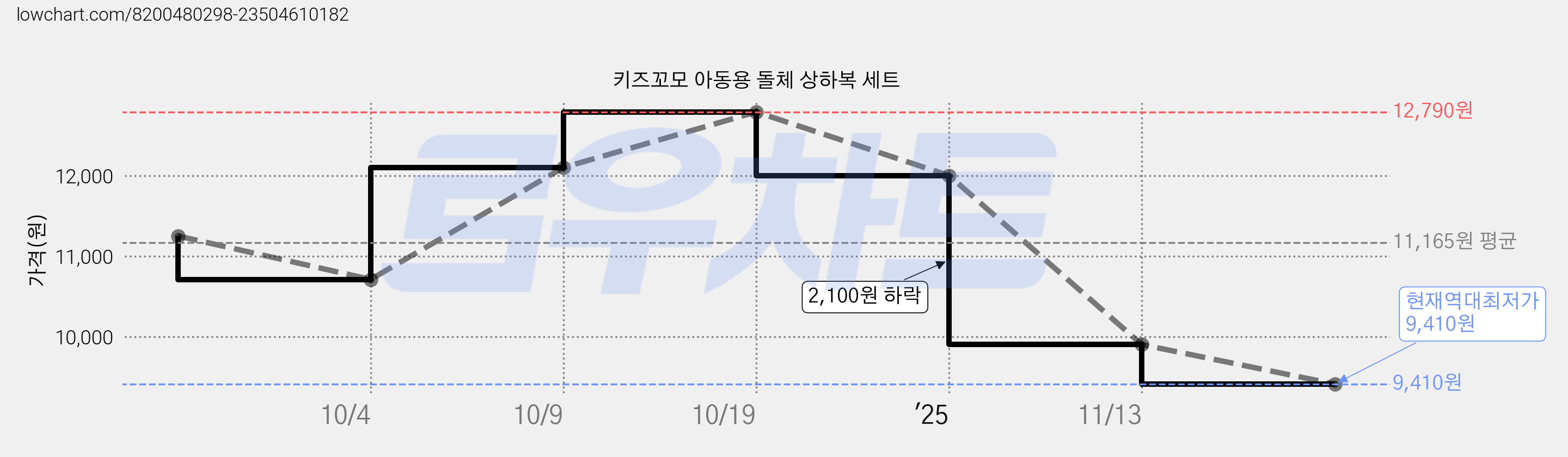 키즈꼬모 아동용 돌체 상하복 세트 가격 변동 차트, 현재가 9,410원, 역대최저가