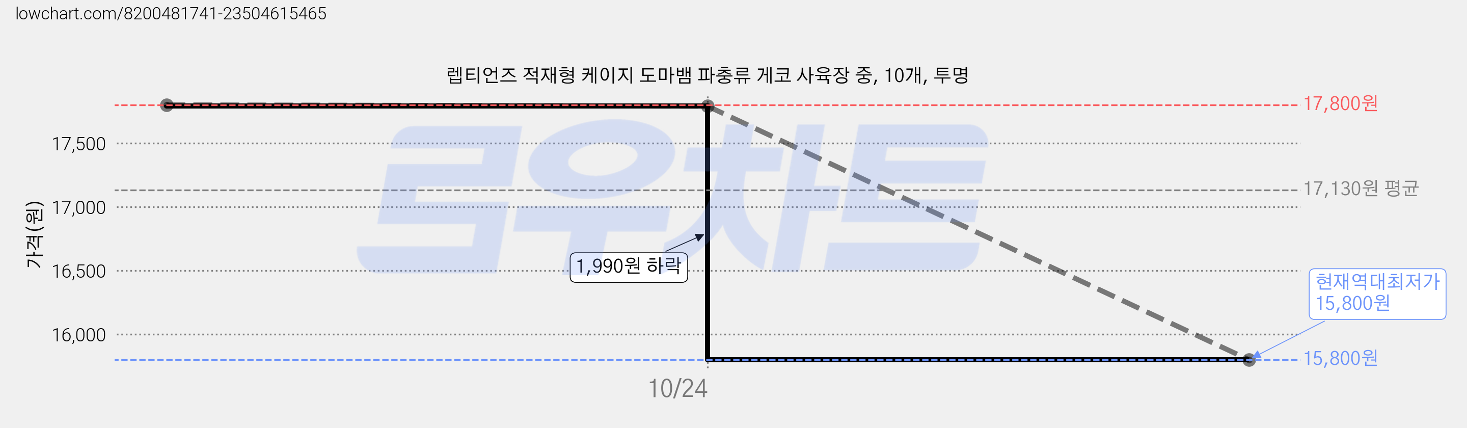 렙티언즈 적재형 케이지 도마뱀 파충류 게코 사육장 중, 10개, 투명 가격 변동 차트, 현재가 15,800원, 역대최저가