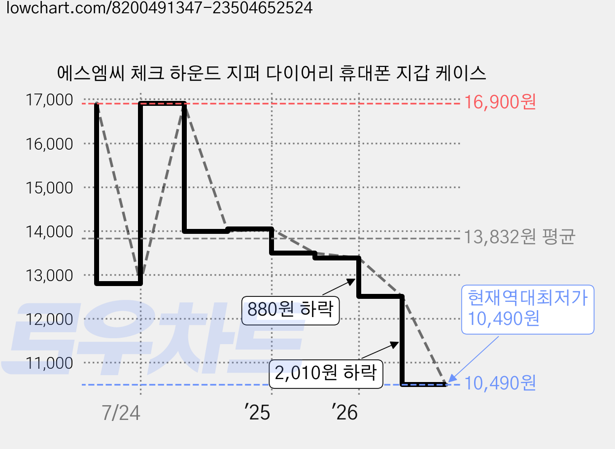 에스엠씨 체크 하운드 지퍼 다이어리 휴대폰 지갑 케이스 가격 변동 차트, 현재가 10,490원, 역대최저가