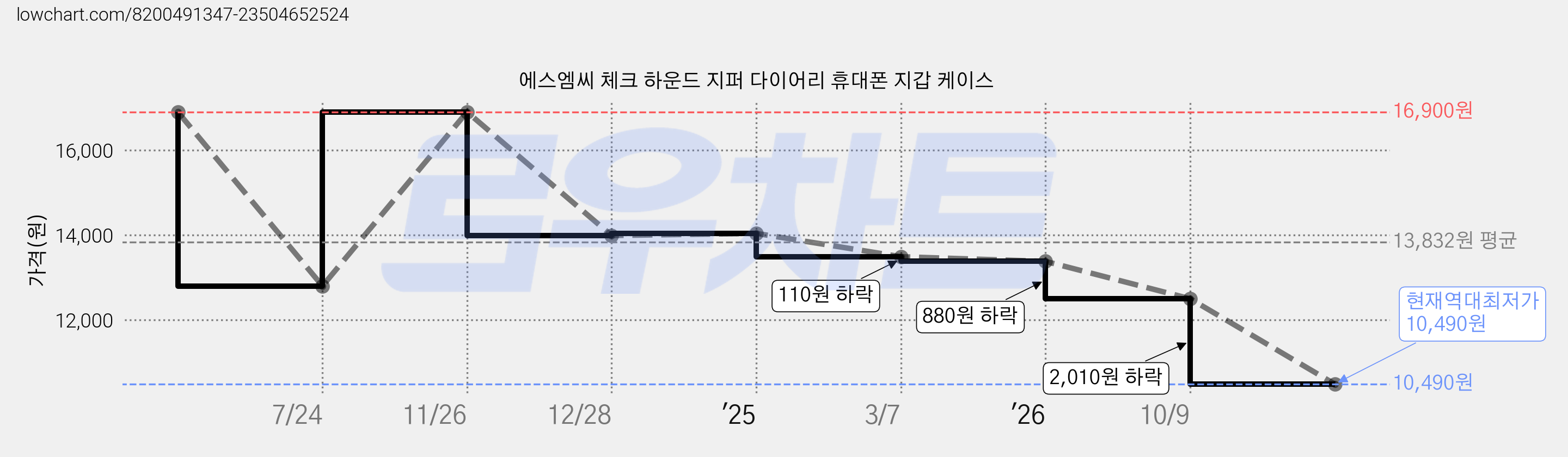 에스엠씨 체크 하운드 지퍼 다이어리 휴대폰 지갑 케이스 가격 변동 차트, 현재가 10,490원, 역대최저가