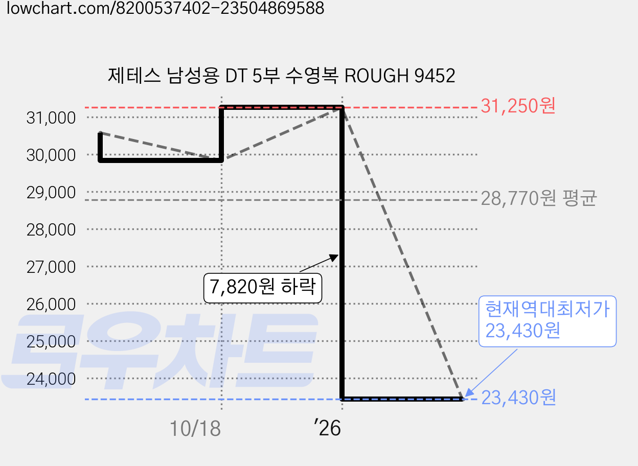 제테스 남성용 DT 5부 수영복 ROUGH 9452 가격 변동 차트, 현재가 23,430원, 역대최저가