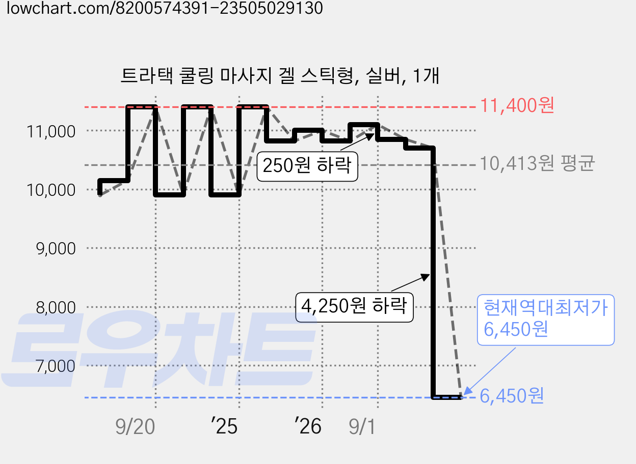 트라택 쿨링 마사지 겔 스틱형, 실버, 1개 가격 변동 차트, 현재가 6,450원, 역대최저가