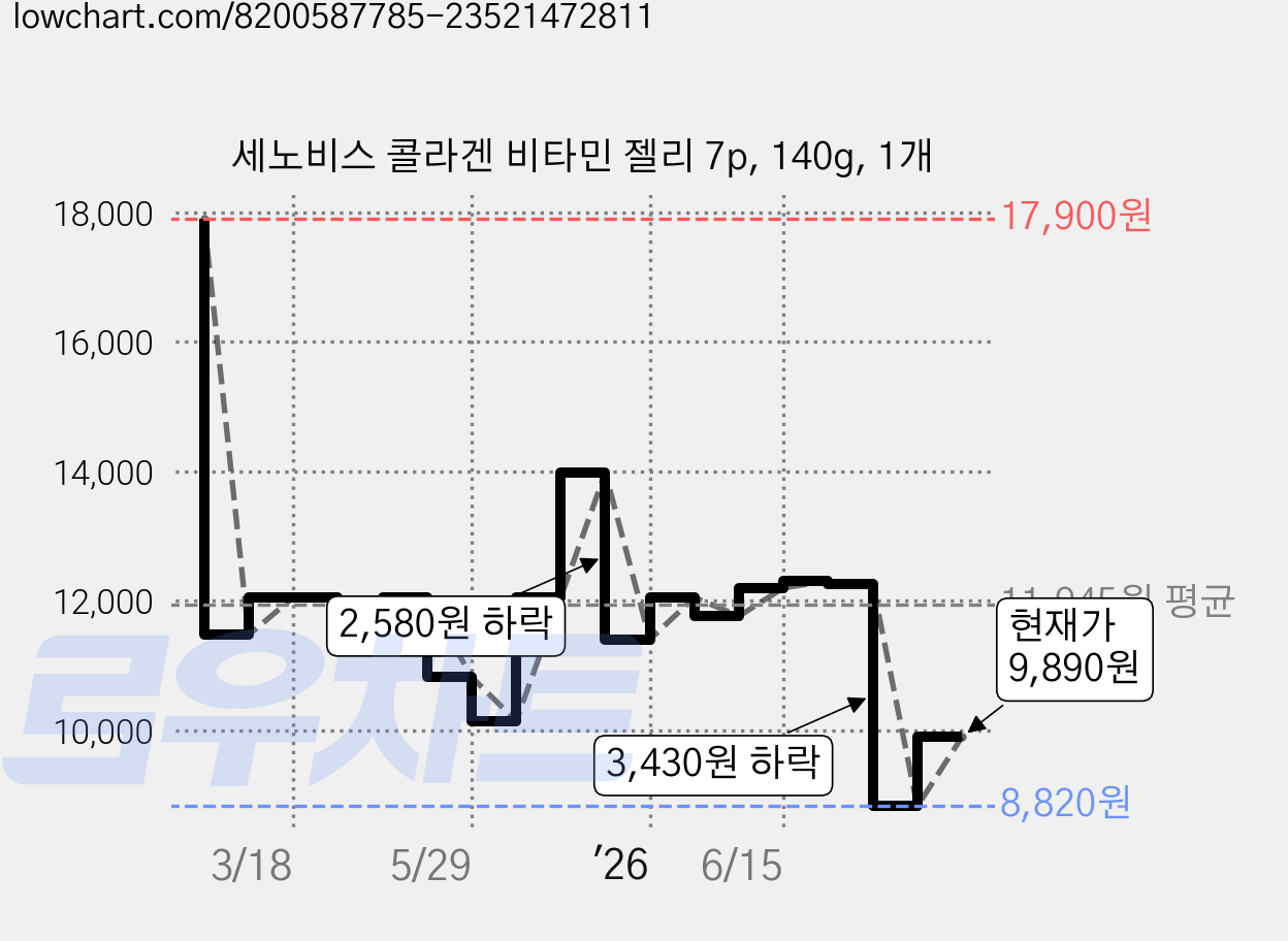 세노비스 콜라겐 비타민 젤리 7p, 140g, 1개 가격 변동 차트, 현재가 9,890원, 관측 최저가 8,820원