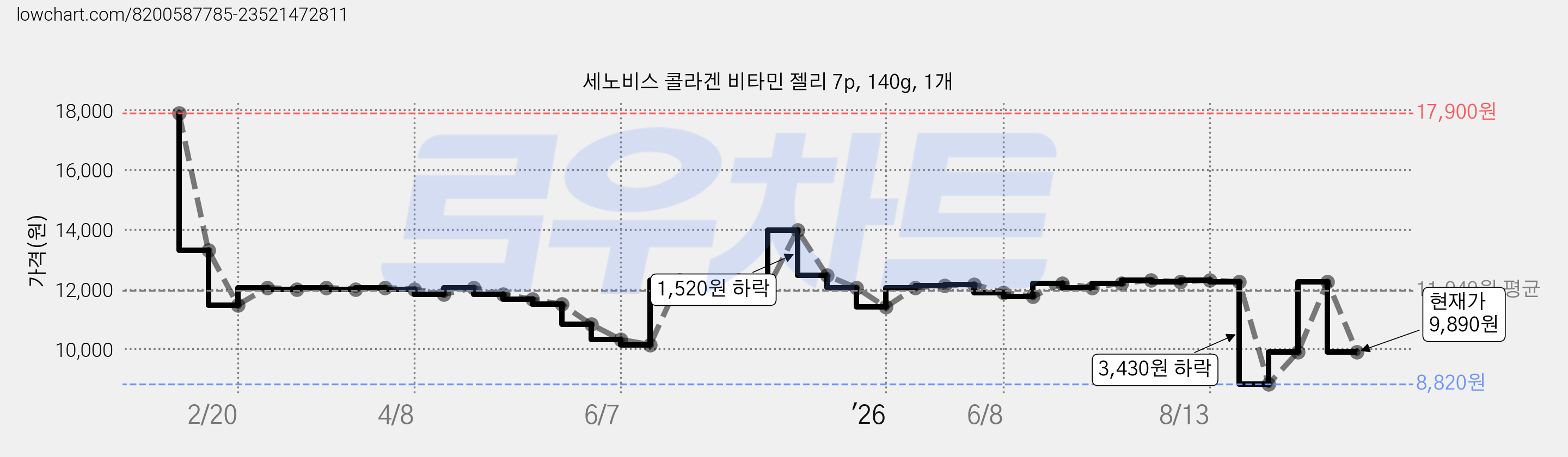 세노비스 콜라겐 비타민 젤리 7p, 140g, 1개 가격 변동 차트, 현재가 9,890원, 관측 최저가 8,820원