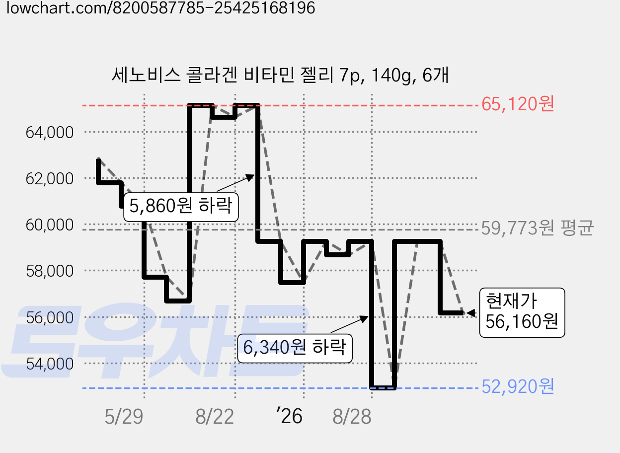 세노비스 콜라겐 비타민 젤리 7p, 140g, 6개 가격 변동 차트, 현재가 56,160원, 관측 최저가 52,920원