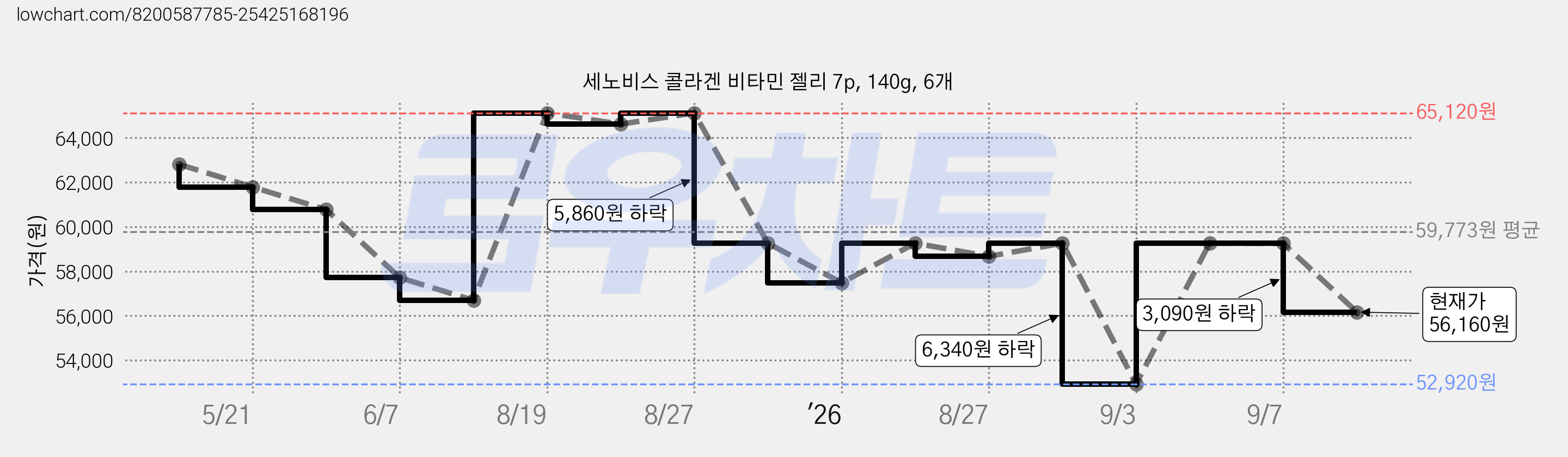 세노비스 콜라겐 비타민 젤리 7p, 140g, 6개 가격 변동 차트, 현재가 56,160원, 관측 최저가 52,920원