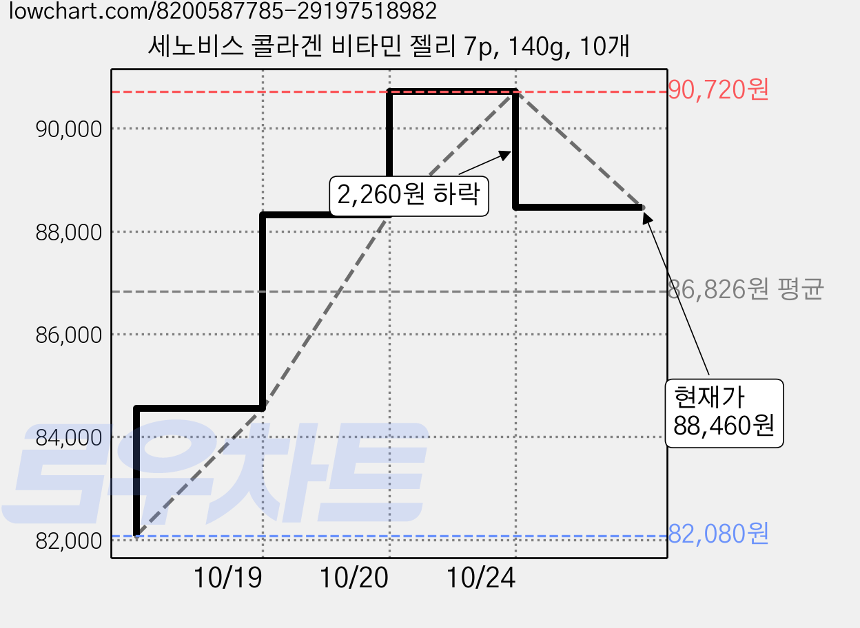 세노비스 콜라겐 비타민 젤리 7p, 140g, 10개 가격 변동 차트, 현재가 88,460원, 관측 최저가 82,080원