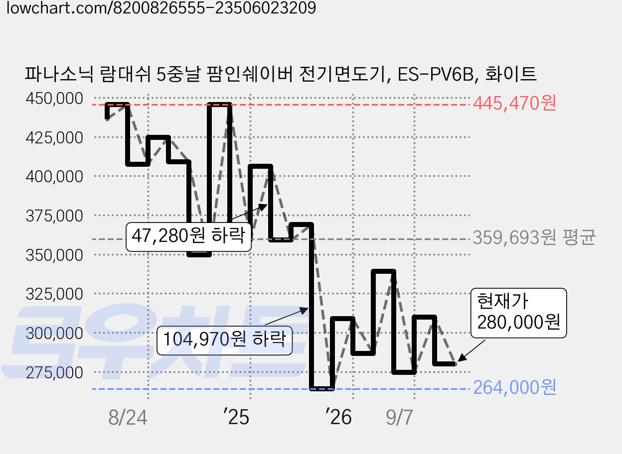 파나소닉 람대쉬 5중날 팜인쉐이버 전기면도기, ES-PV6B, 화이트 가격 변동 차트, 현재가 280,000원, 관측 최저가 264,000원